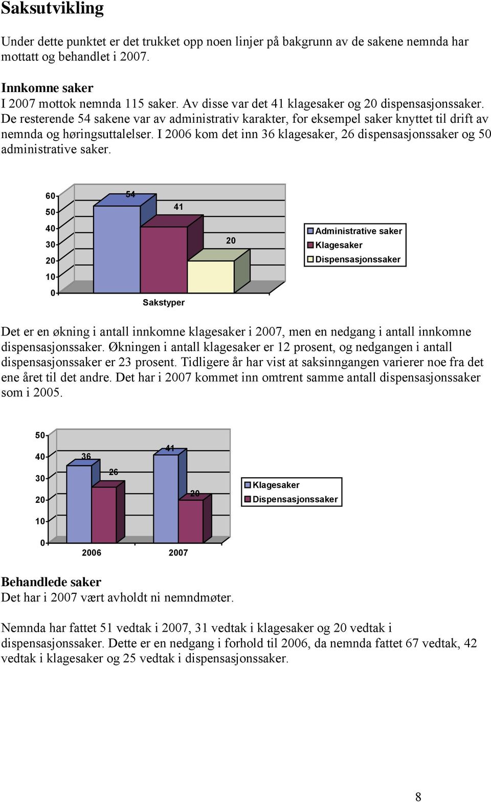 I 006 kom det inn 36 klagesaker, 6 dispensasjonssaker og 50 administrative saker.