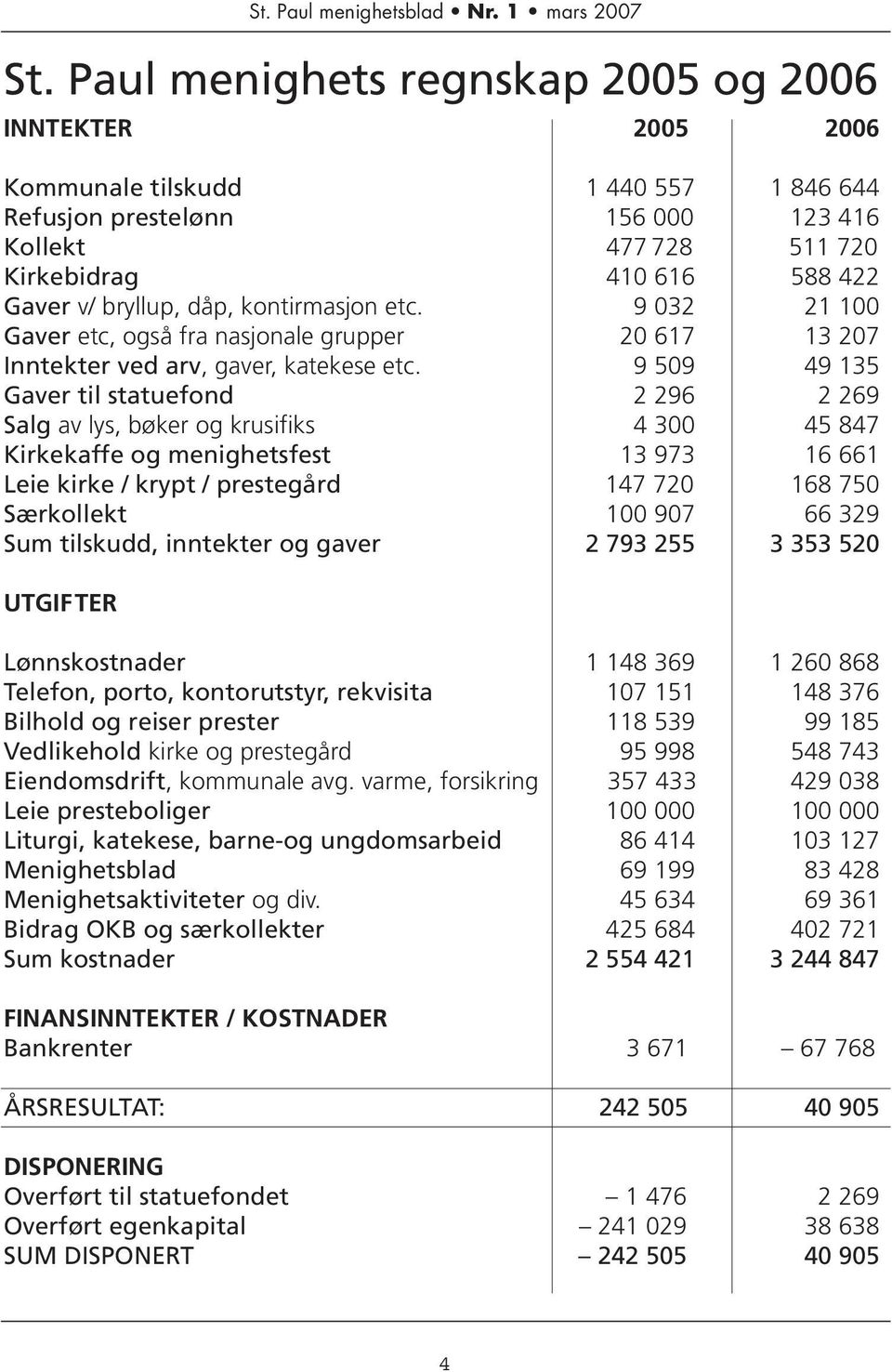 9 509 49 135 Gaver til statuefond 2 296 2 269 Salg av lys, bøker og krusifiks 4 300 45 847 Kirkekaffe og menighetsfest 13 973 16 661 Leie kirke / krypt / prestegård 147 720 168 750 Særkollekt 100 907