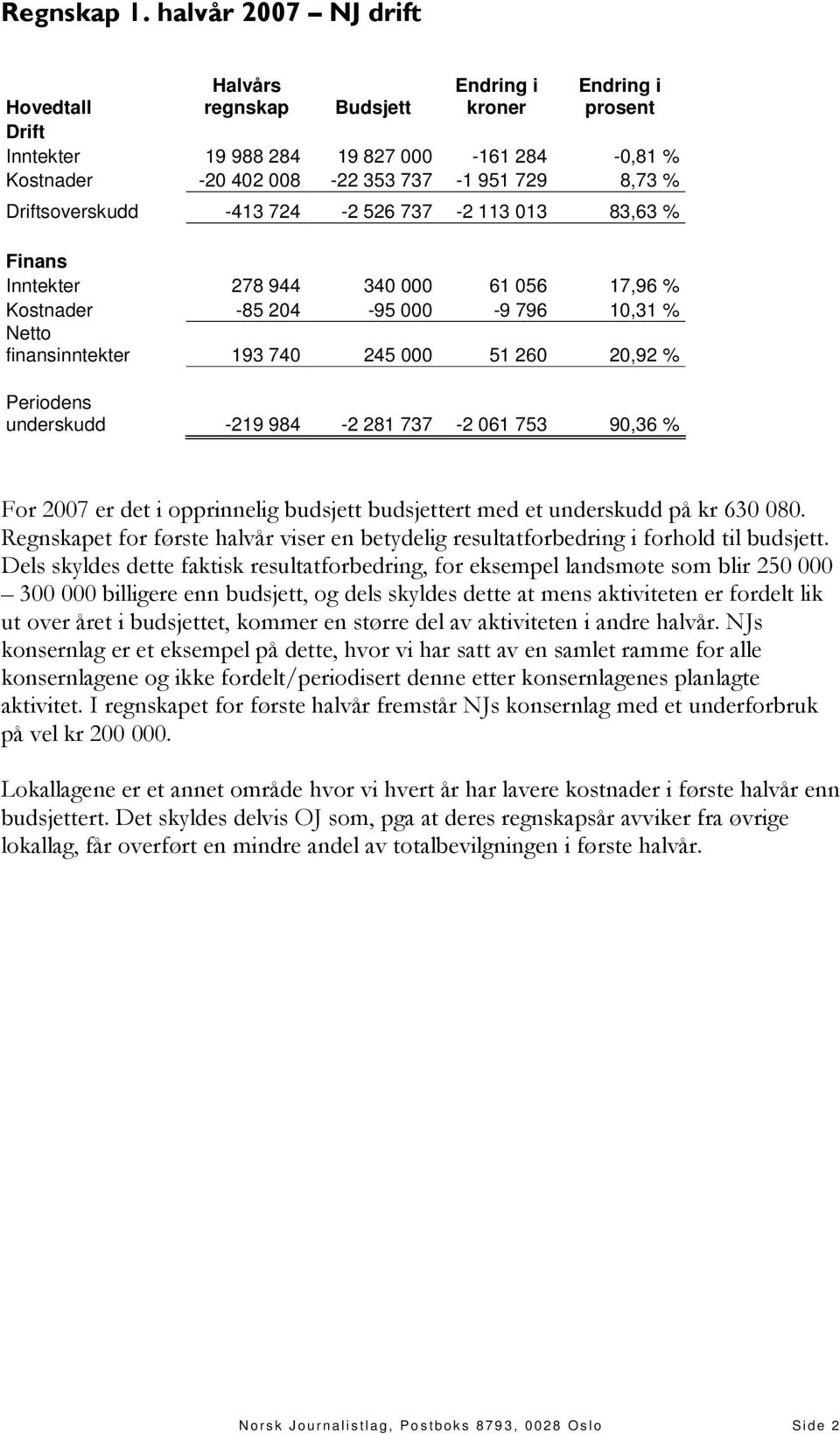 013 83,63 % Inntekter 278 944 340 000 61 056 17,96 % Kostnader -85 204-95 000-9 796 10,31 % finansinntekter 193 740 245 000 51 260 20,92 % Periodens underskudd -219 984-2 281 737-2 061 753 90,36 %