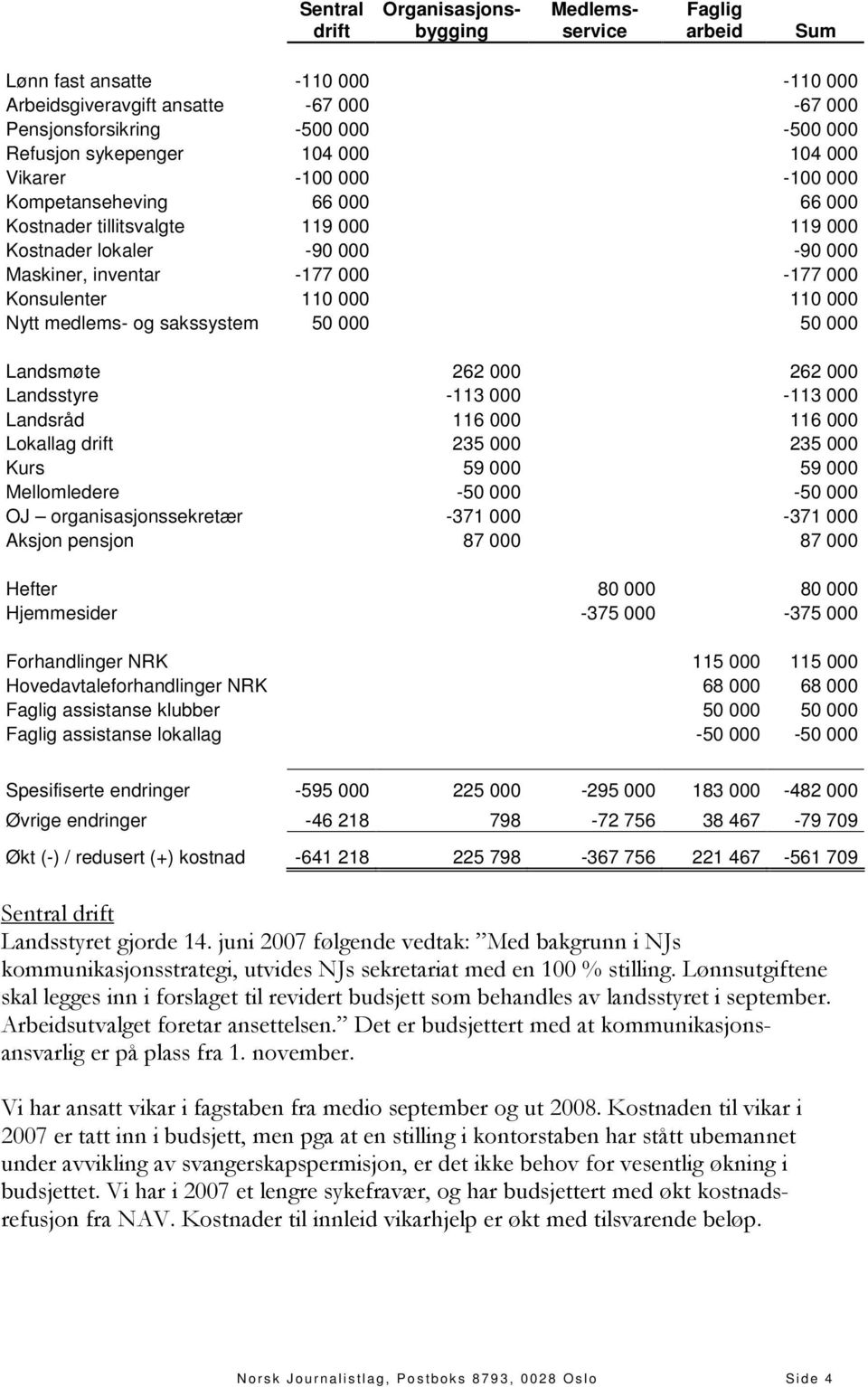 Konsulenter 110 000 110 000 Nytt medlems- og sakssystem 50 000 50 000 Landsmøte 262 000 262 000 Landsstyre -113 000-113 000 Landsråd 116 000 116 000 Lokallag drift 235 000 235 000 Kurs 59 000 59 000