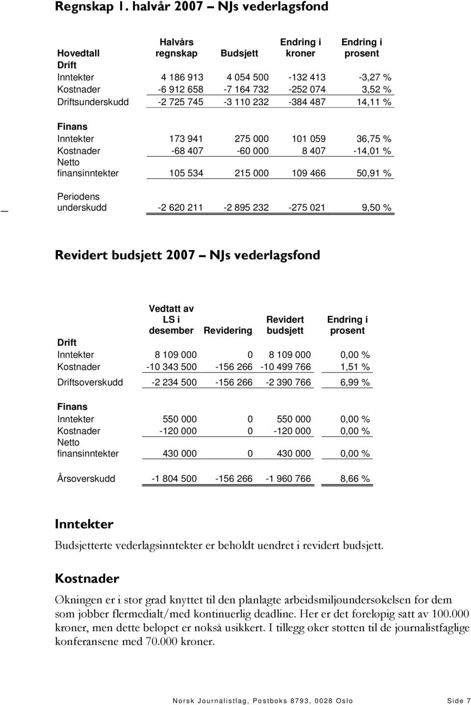 232-384 487 14,11 % Inntekter 173 941 275 000 101 059 36,75 % Kostnader -68 407-60 000 8 407-14,01 % finansinntekter 105 534 215 000 109 466 50,91 % Periodens underskudd -2 620 211-2 895 232-275 021