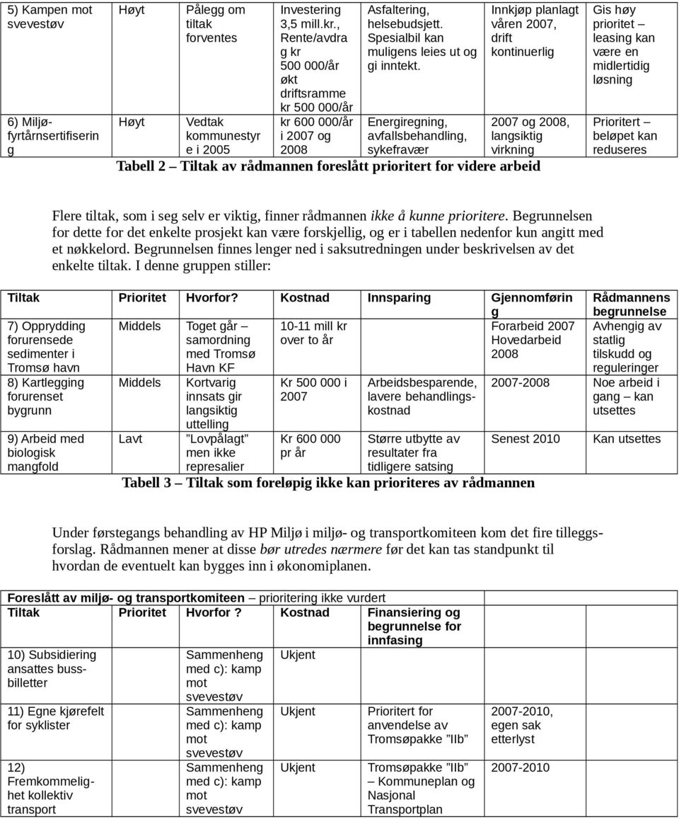Energiregning, avfallsbehandling, sykefravær Innkjøp planlagt våren 2007, drift kontinuerlig 2007 og 2008, langsiktig virkning Tabell 2 Tiltak av rådmannen foreslått prioritert for videre arbeid Gis