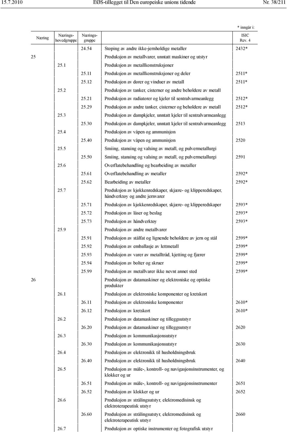 21 Produksjon av radiatorer og kjeler til sentralvarmeanlegg 2512* 25.29 Produksjon av andre tanker, cisterner og beholdere av metall 2512* 25.