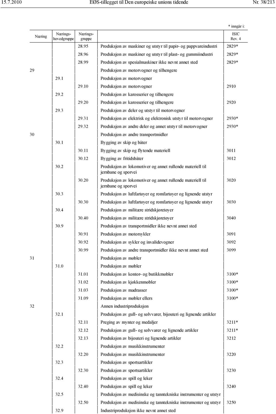 2 Produksjon av karosserier og tilhengere 29.20 Produksjon av karosserier og tilhengere 2920 29.3 Produksjon av deler og utstyr til motorvogner 29.