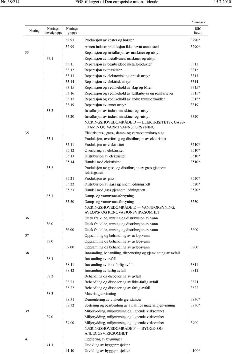 11 Reparasjon av bearbeidede metallprodukter 3311 33.12 Reparasjon av maskiner 3312 33.13 Reparasjon av elektronisk og optisk utstyr 3313 33.14 Reparasjon av elektrisk utstyr 3314 33.