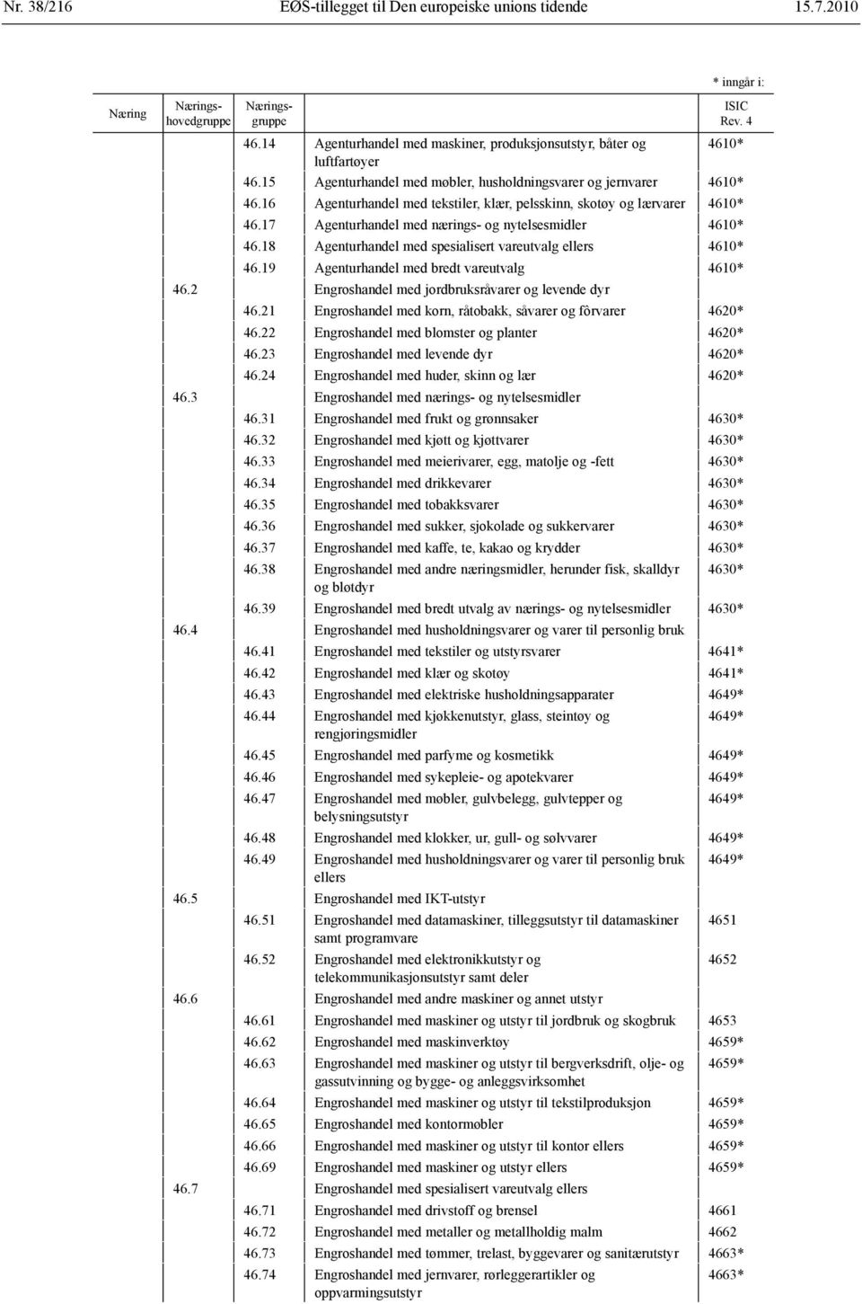 17 Agenturhandel med nærings- og nytelsesmidler 4610* 46.18 Agenturhandel med spesialisert vareutvalg ellers 4610* 46.19 Agenturhandel med bredt vareutvalg 4610* 46.