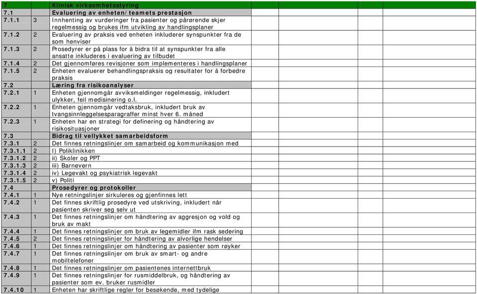 2 Læring fra risikoanalyser 7.2.1 1 Enheten gjennomgår avviksmeldinger regelmessig, inkludert ulykker, feil medisinering o.l. 7.2.2 1 Enheten gjennomgår vedtaksbruk, inkludert bruk av tvangsinnleggelsesparagraffer minst hver 6.