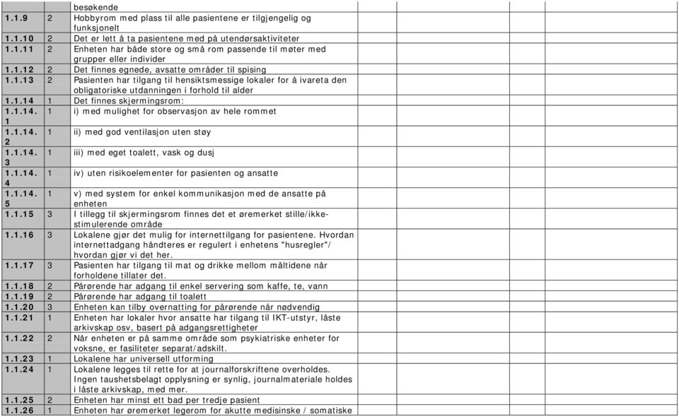 1.14. 1 i) med mulighet for observasjon av hele rommet 1 1.1.14. 1 ii) med god ventilasjon uten støy 2 1.1.14. 1 iii) med eget toalett, vask og dusj 3 1.1.14. 1 iv) uten risikoelementer for pasienten og ansatte 4 1.