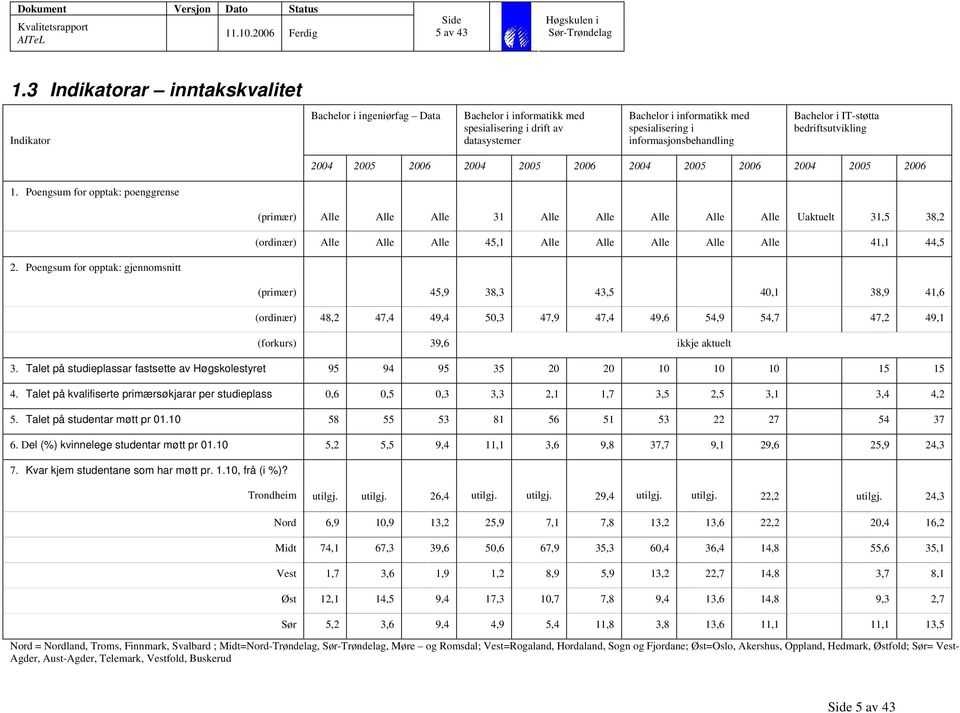 informasjonsbehandling Bachelor i IT-støtta bedriftsutvikling 2004 2005 2006 2004 2005 2006 2004 2005 2006 2004 2005 2006 1.