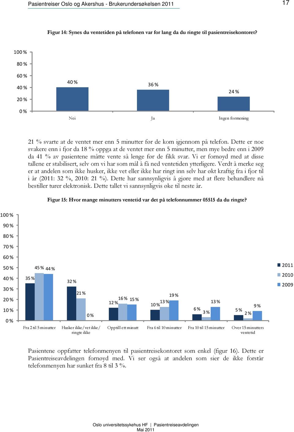 Dette er noe svakere enn i fjor da 18 % oppga at de ventet mer enn 5 minutter, men mye bedre enn i 2009 da 41 % av pasientene måtte vente så lenge før de fikk svar.