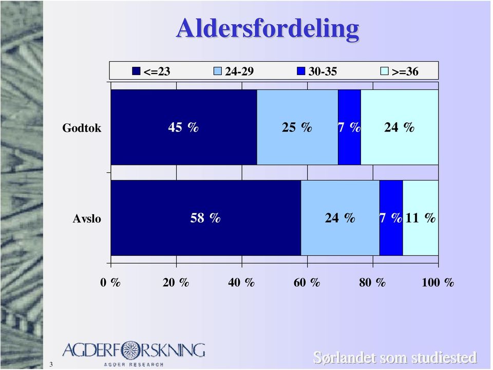 % 24 % Avslo 58 % 24 % 7 % 11