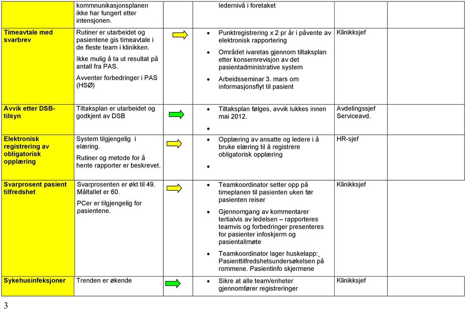 Punktregistrering x 2 pr år i påvente av elektronisk rapportering Området ivaretas gjennom tiltaksplan etter konsernrevisjon av det pasientadministrative system Avventer forbedringer i PAS (HSØ)