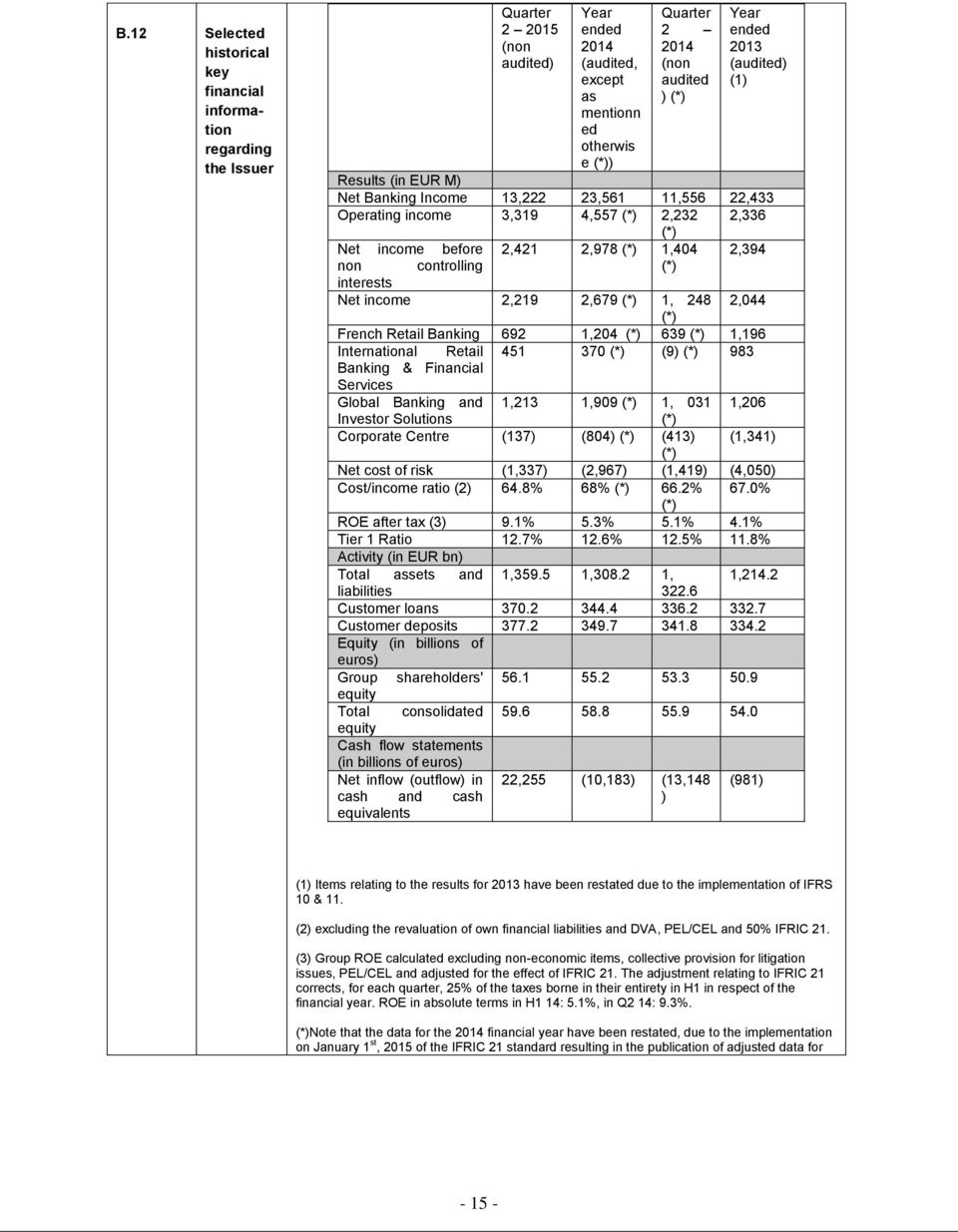 controlling (*) interests Net income 2,219 2,679 (*) 1, 248 2,044 (*) French Retail Banking 692 1,204 (*) 639 (*) 1,196 International Retail 451 370 (*) (9) (*) 983 Banking & Financial Services