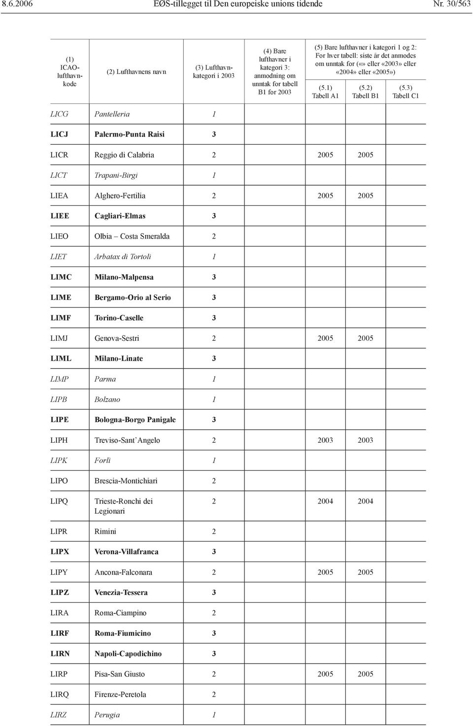 Bolzano 1 LIPE Bologna-Borgo Panigale 3 LIPH Treviso-Sant Angelo 2 2003 2003 LIPK Forlì 1 LIPO Brescia-Montichiari 2 LIPQ Trieste-Ronchi dei Legionari 2 2004 2004 LIPR Rimini 2 LIPX