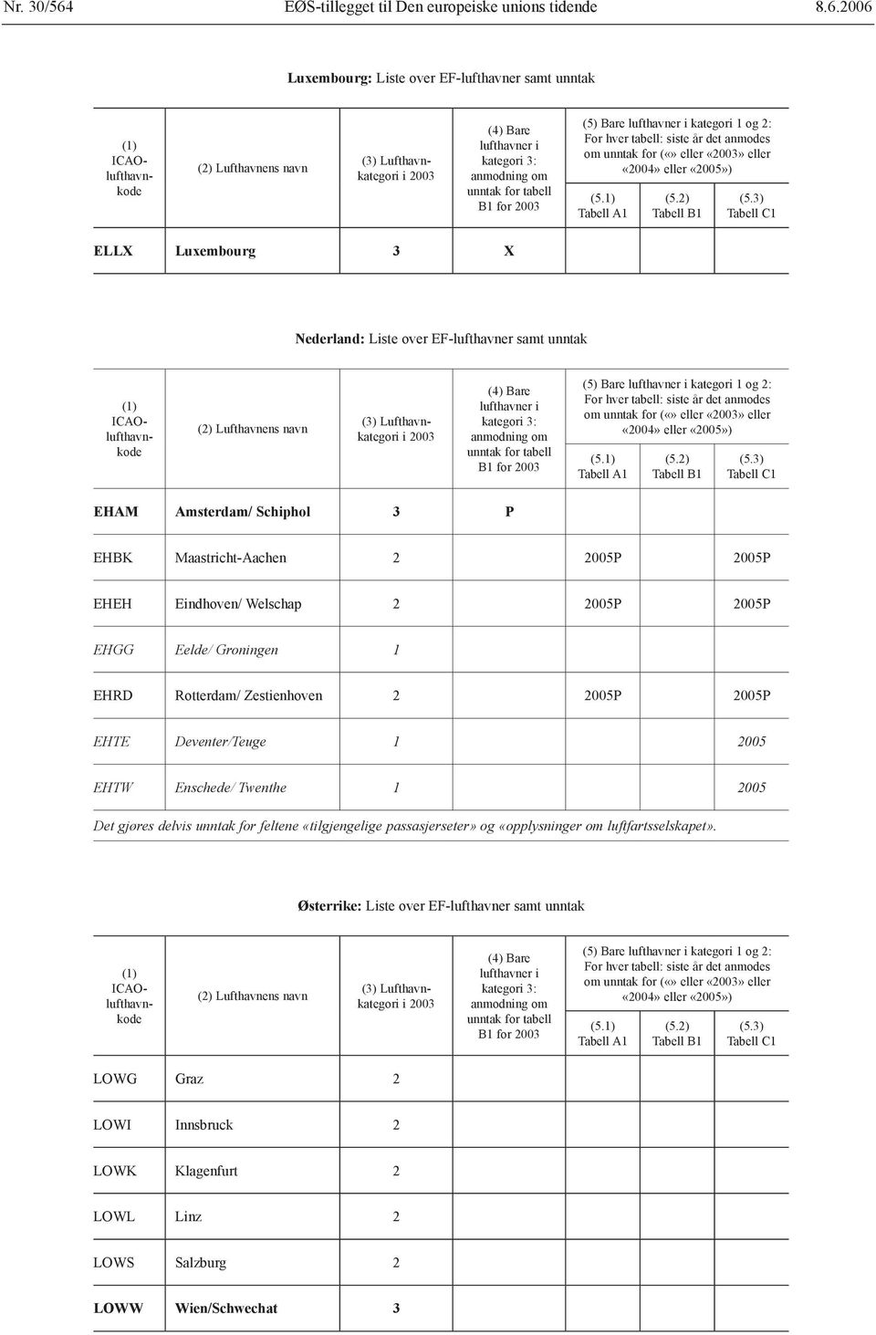 2006 Luxembourg: Liste over EF-lufthavner samt unntak (5) Bare kategori 1 og 2: ELLX Luxembourg 3 X Nederland: Liste over EF-lufthavner samt unntak (5) Bare kategori 1 og 2: EHAM