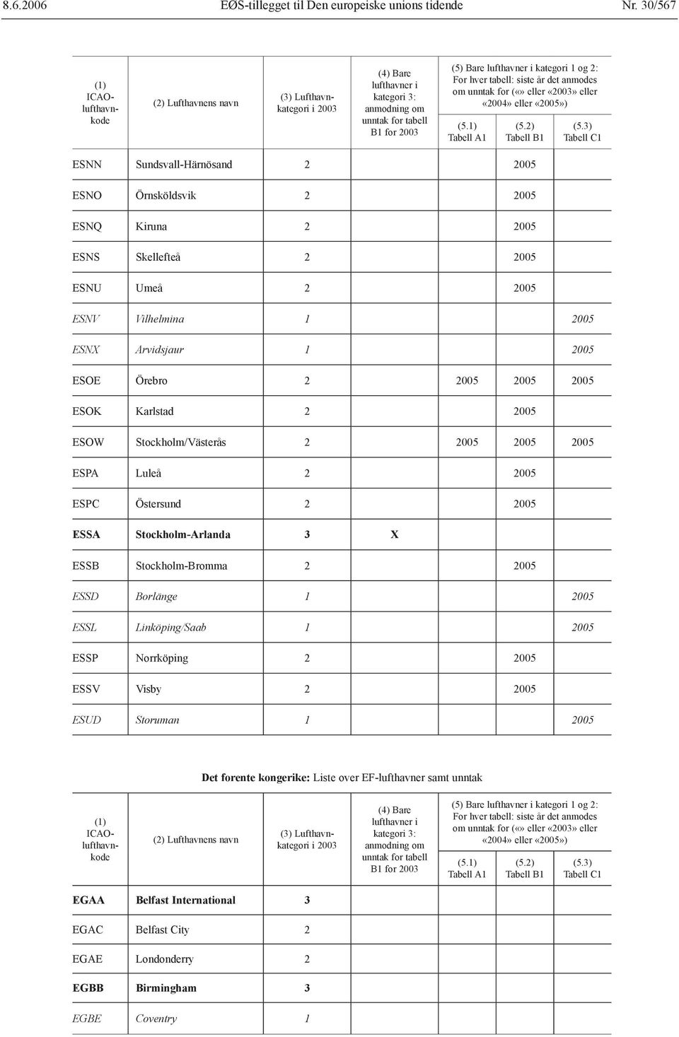 Stockholm-Arlanda 3 X ESSB Stockholm-Bromma 2 2005 ESSD Borlänge 1 2005 ESSL Linköping/Saab 1 2005 ESSP Norrköping 2 2005 ESSV Visby 2 2005 ESUD Storuman 1 2005 Det