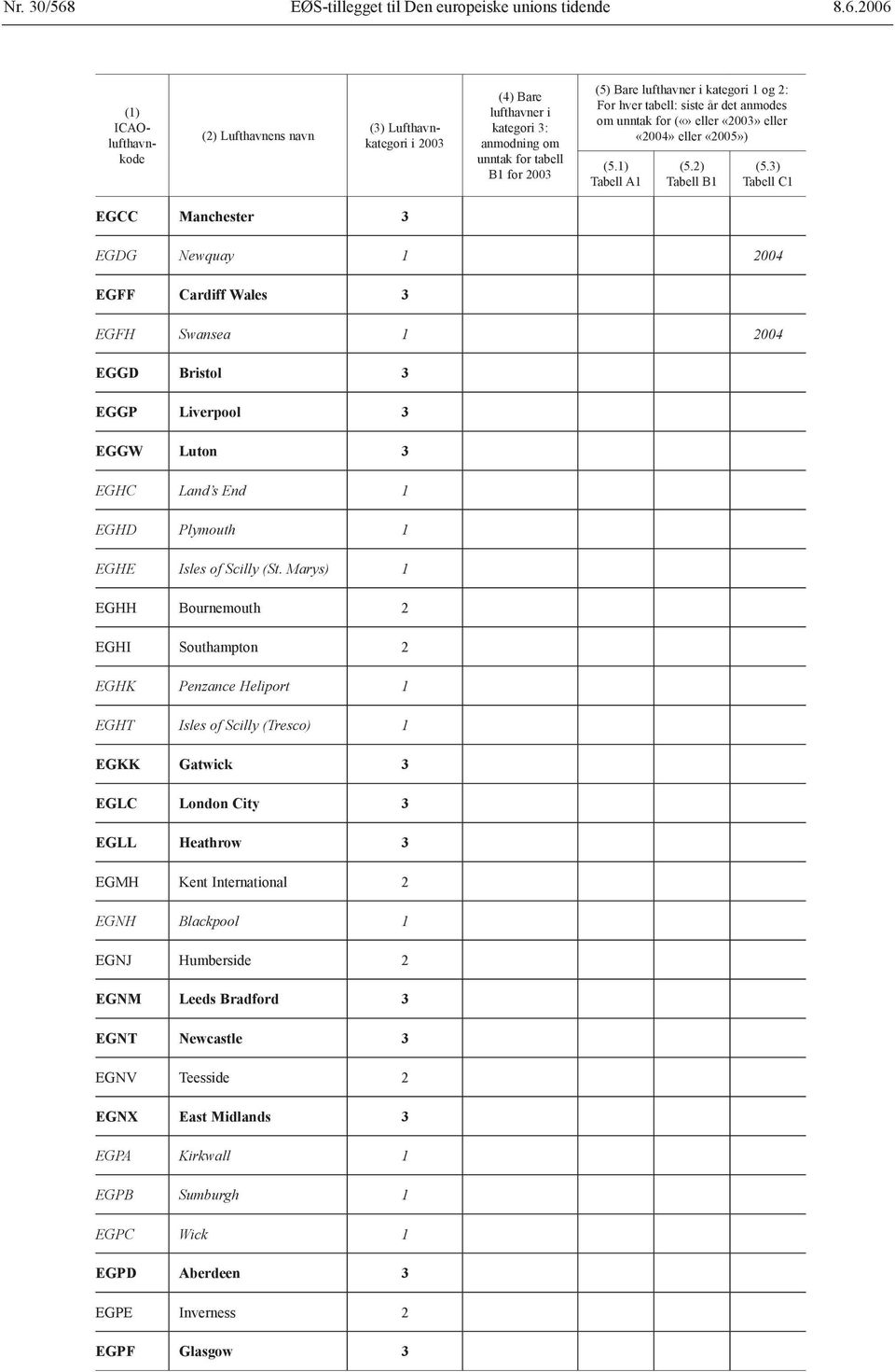 2006 (5) Bare kategori 1 og 2: EGCC Manchester 3 EGDG Newquay 1 2004 EGFF Cardiff Wales 3 EGFH Swansea 1 2004 EGGD Bristol 3 EGGP Liverpool 3 EGGW Luton 3 EGHC Land