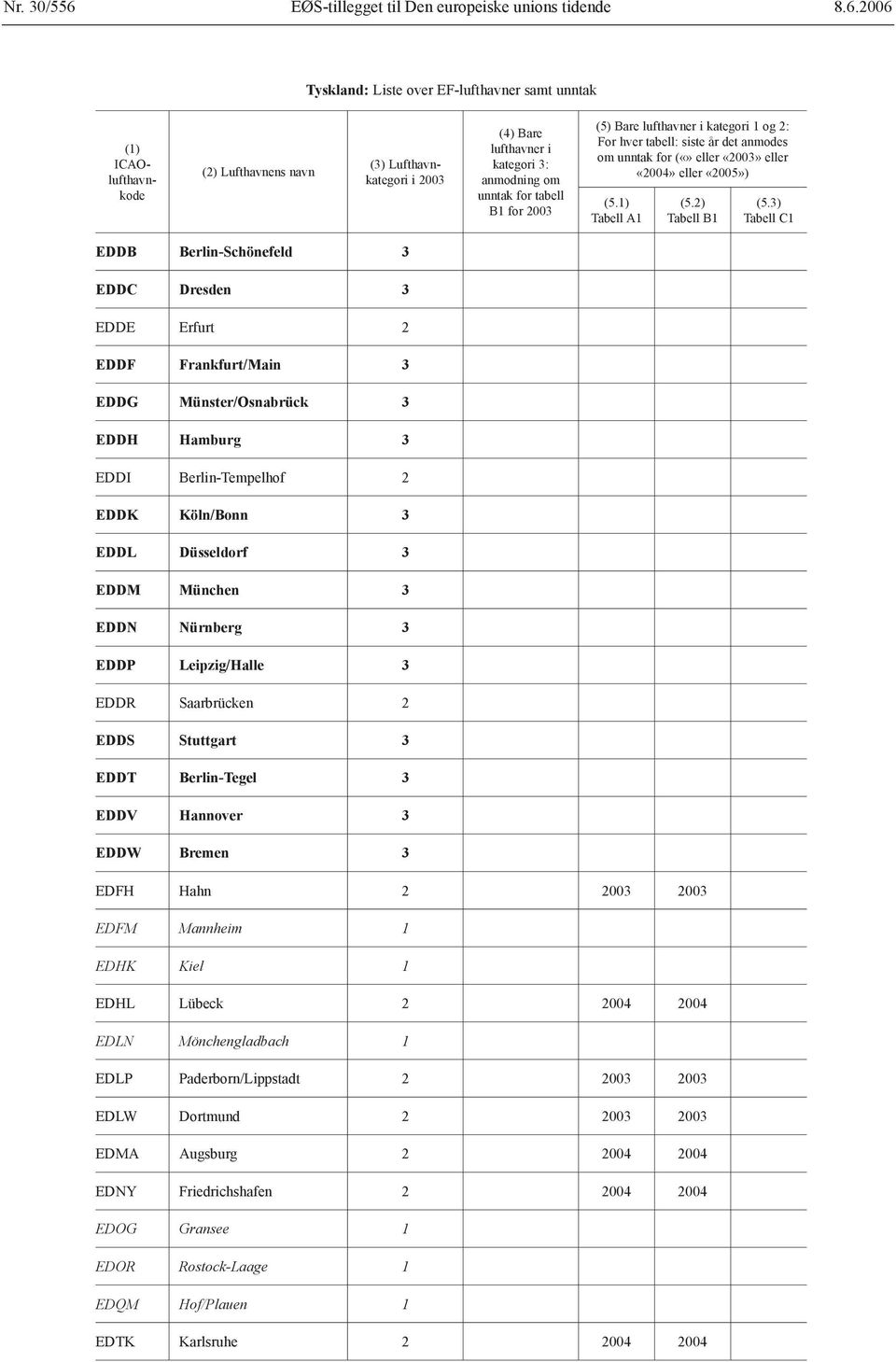 2006 Tyskland: Liste over EF-lufthavner samt unntak (5) Bare kategori 1 og 2: EDDB Berlin-Schönefeld 3 EDDC Dresden 3 EDDE Erfurt 2 EDDF Frankfurt/Main 3 EDDG Münster/Osnabrück 3 EDDH