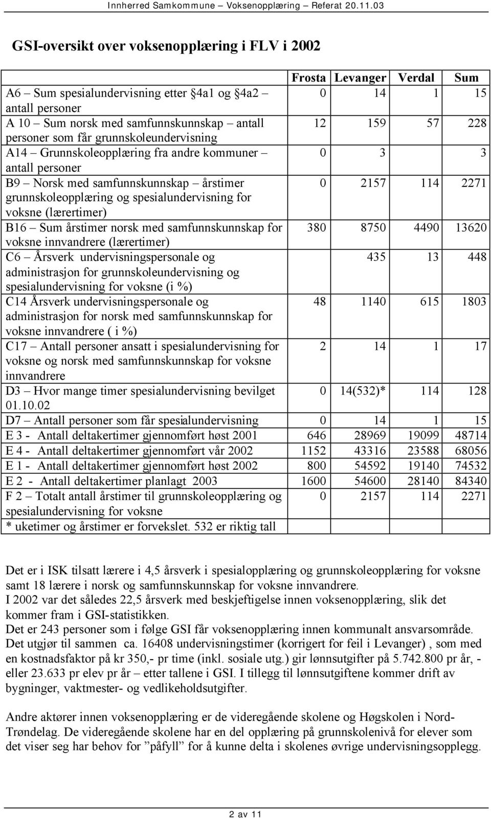 spesialundervisning for voksne (lærertimer) B16 Sum årstimer norsk med samfunnskunnskap for 380 8750 4490 13620 voksne innvandrere (lærertimer) C6 Årsverk undervisningspersonale og 435 13 448