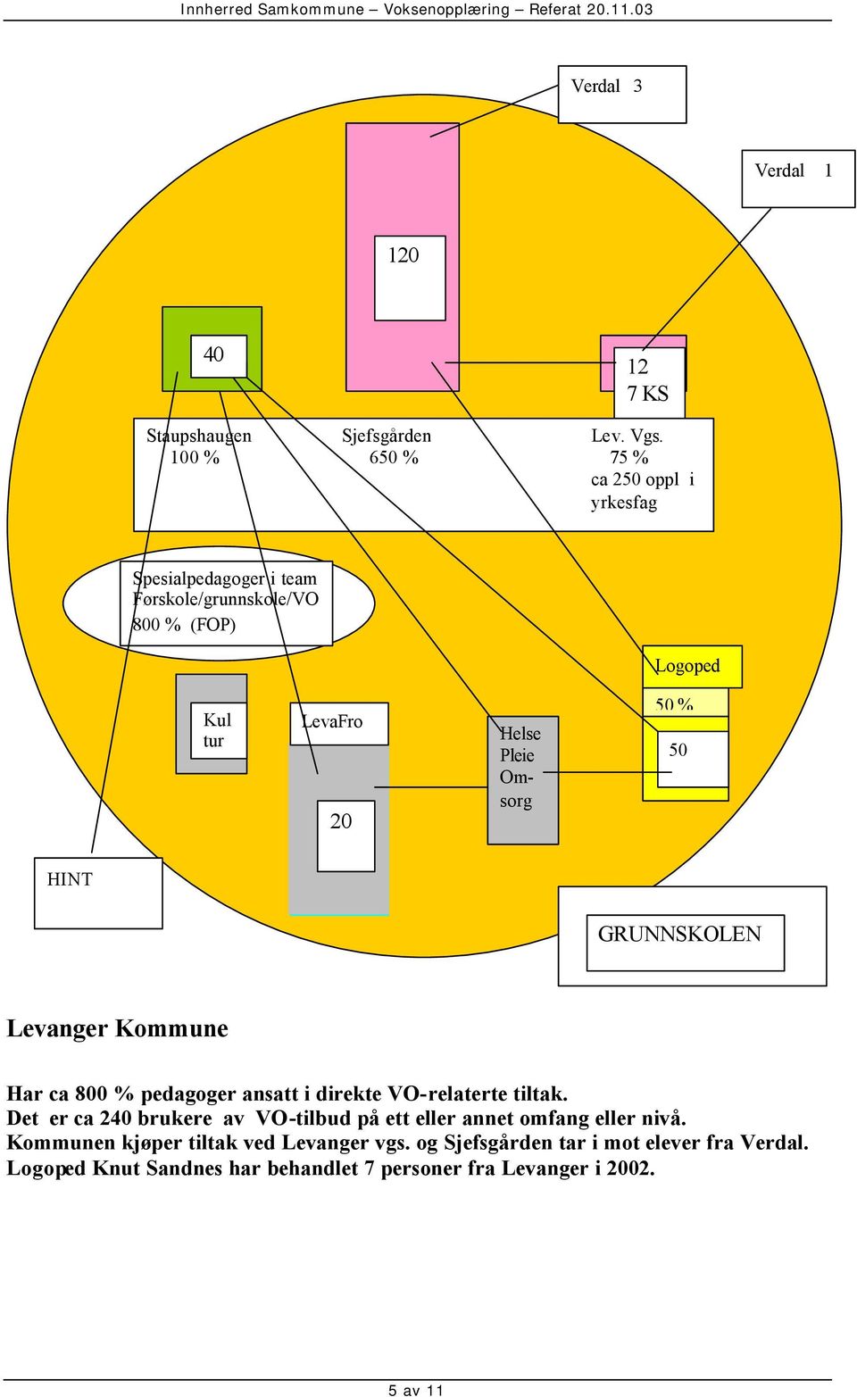 Pleie Omsorg 50 % 50 HINT GRUNNSKOLEN Levanger Kommune Har ca 800 % pedagoger ansatt i direkte VO-relaterte tiltak.