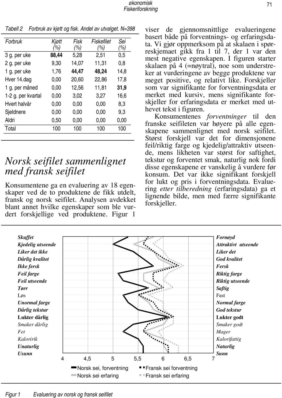 per kvartal 0,00 3,02 3,27 16,6 Hvert halvår 0,00 0,00 0,00 8,3 Sjeldnere 0,00 0,00 0,00 9,3 Aldri 0,50 0,00 0,00 0,00 Total 100 100 100 100 Norsk seifilet sammenlignet med fransk seifilet