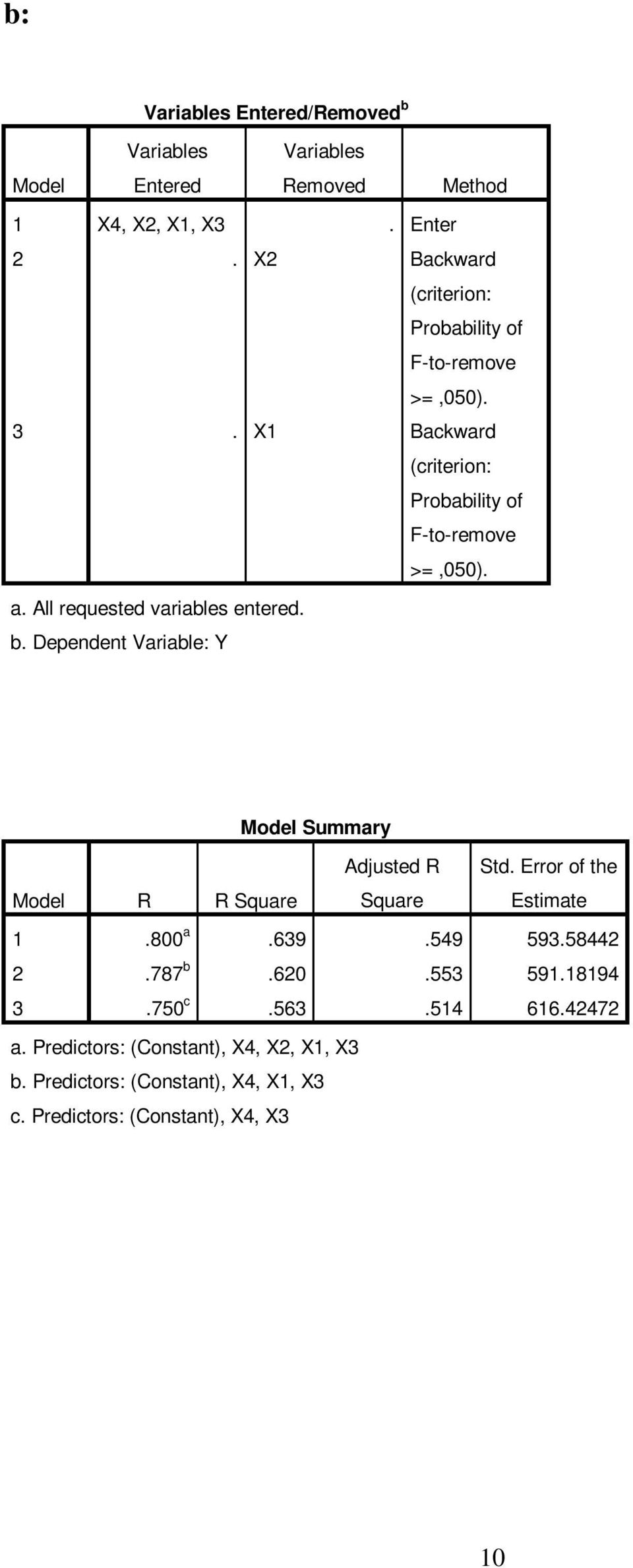 All requested variables entered. b. Dependent Variable: Y Model Summary Model R R Square Adjusted R Square Std. Error of the Estimate.