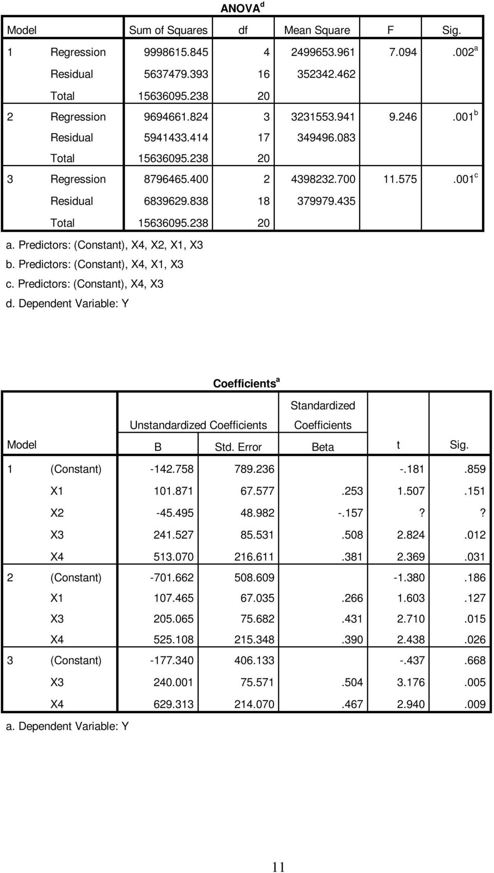 Predictors: (Constant), X4, X2, X, X3 b. Predictors: (Constant), X4, X, X3 c. Predictors: (Constant), X4, X3 d.