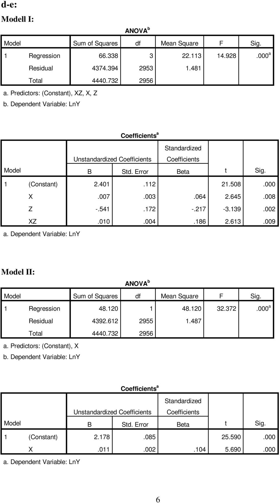 002 XZ.00.004.86 2.63.009 a. Dependent Variable: LnY Model II: ANOVA b Model Sum of Squares df Mean Square F Sig. Regression 48.20 48.20 32.372.000 a Residual 4392.62 2955.487 Total 4440.732 2956 a.