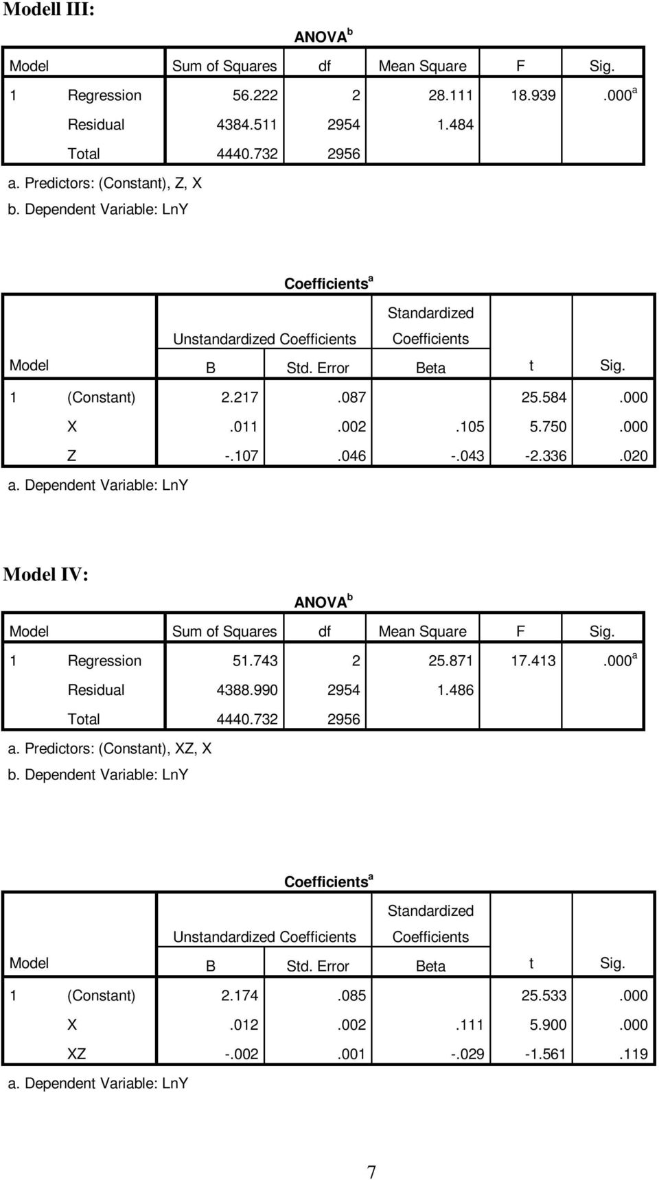 020 a. Dependent Variable: LnY Model IV: ANOVA b Model Sum of Squares df Mean Square F Sig. Regression 5.743 2 25.87 7.43.000 a Residual 4388.990 2954.486 Total 4440.732 2956 a.