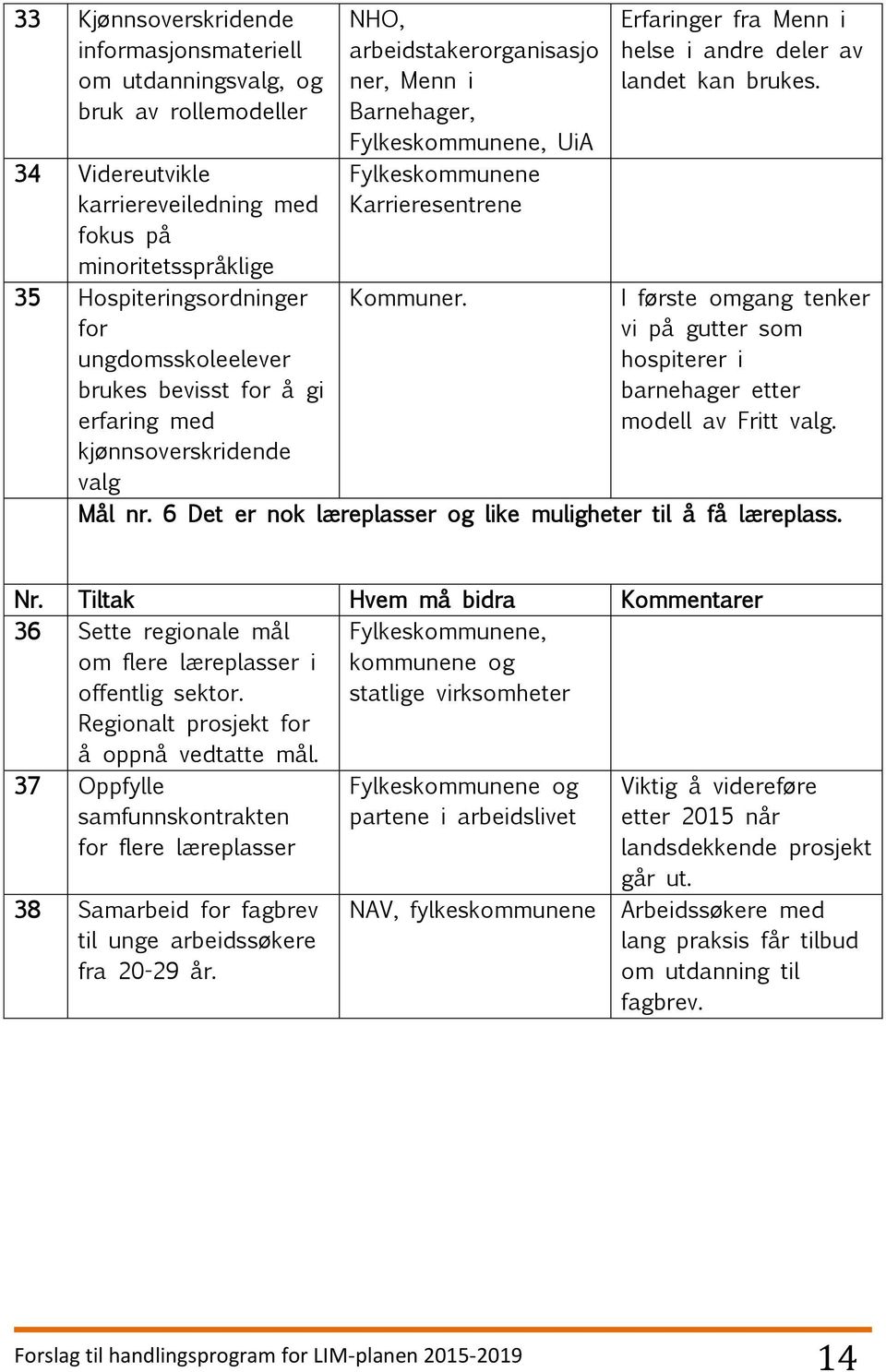 Erfaringer fra Menn i helse i andre deler av landet kan brukes. I første omgang tenker vi på gutter som hospiterer i barnehager etter modell av Fritt valg. Mål nr.