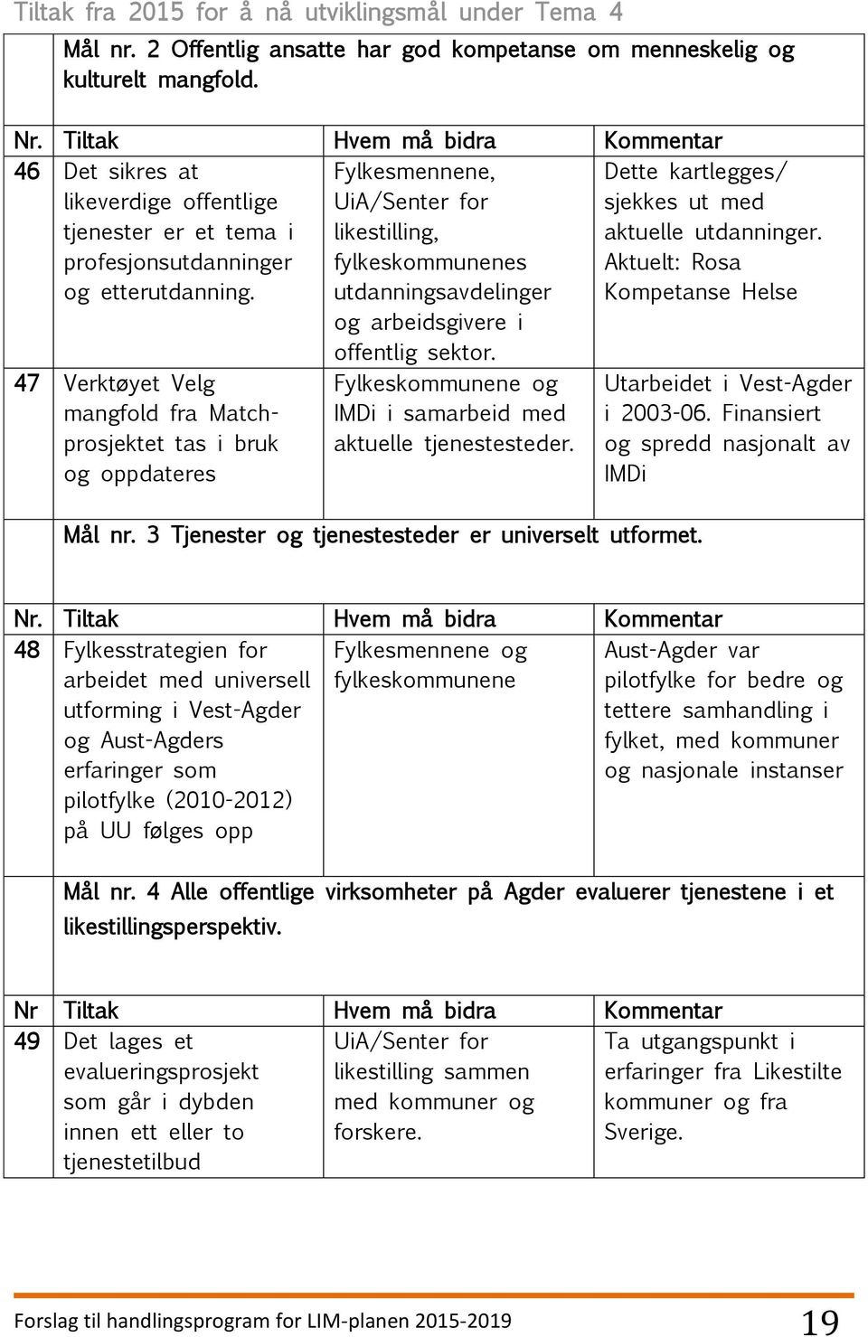 47 Verktøyet Velg mangfold fra Matchprosjektet tas i bruk og oppdateres Fylkesmennene, UiA/Senter for likestilling, fylkeskommunenes utdanningsavdelinger og arbeidsgivere i offentlig sektor.