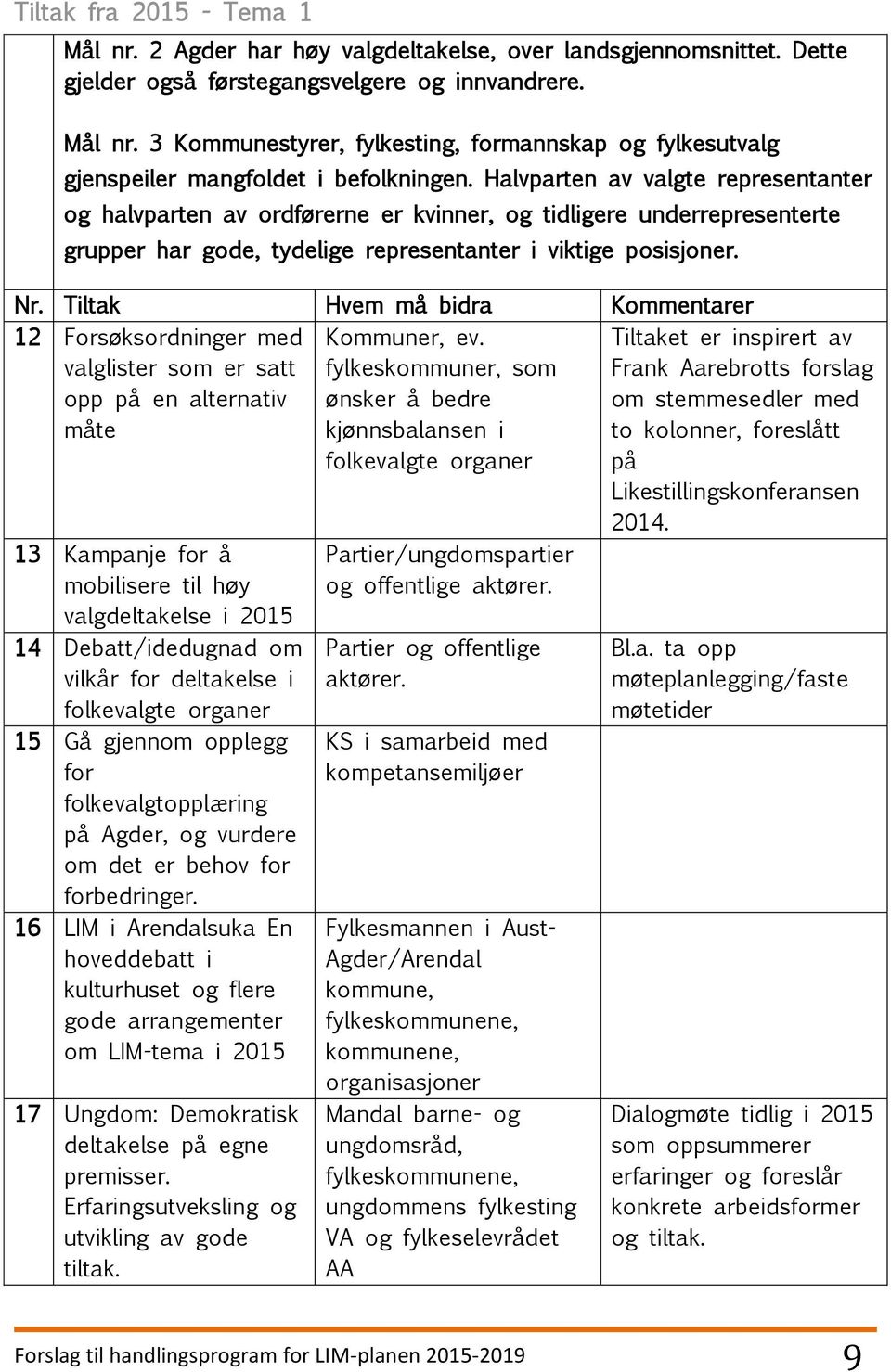 12 Forsøksordninger med valglister som er satt opp på en alternativ måte 13 Kampanje for å mobilisere til høy valgdeltakelse i 2015 14 Debatt/idedugnad om vilkår for deltakelse i folkevalgte organer