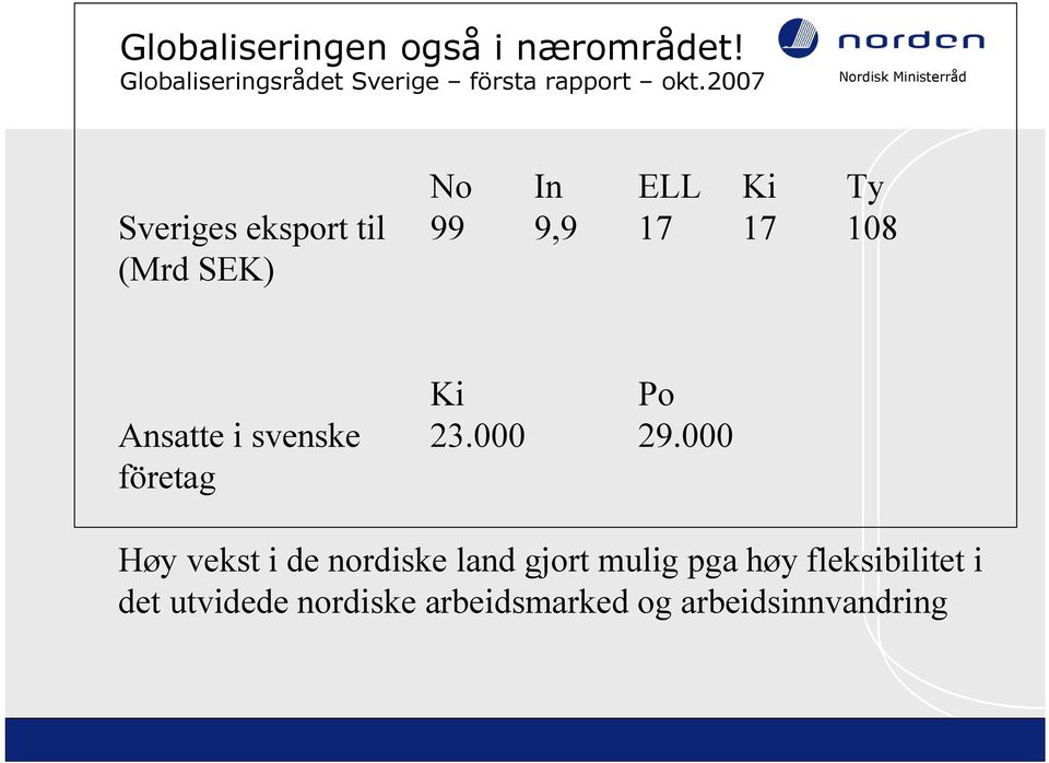 2007 No In ELL Ki Ty Sveriges eksport til 99 9,9 17 17 108 (Mrd SEK) Ki Po