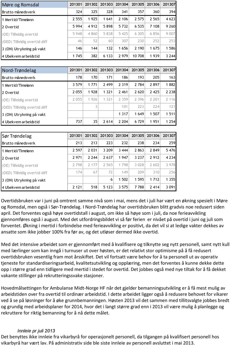 586 4 Ubekvem arbeidstid 1 745 382 6 133 2 979 10 708 1 939 3 244 Nord-Trøndelag 201301 201302 201303 201304 201305 201306 201307 Brutto månedsverk 178 170 171 186 193 205 163 1 Mertid/Timelønn 3 579