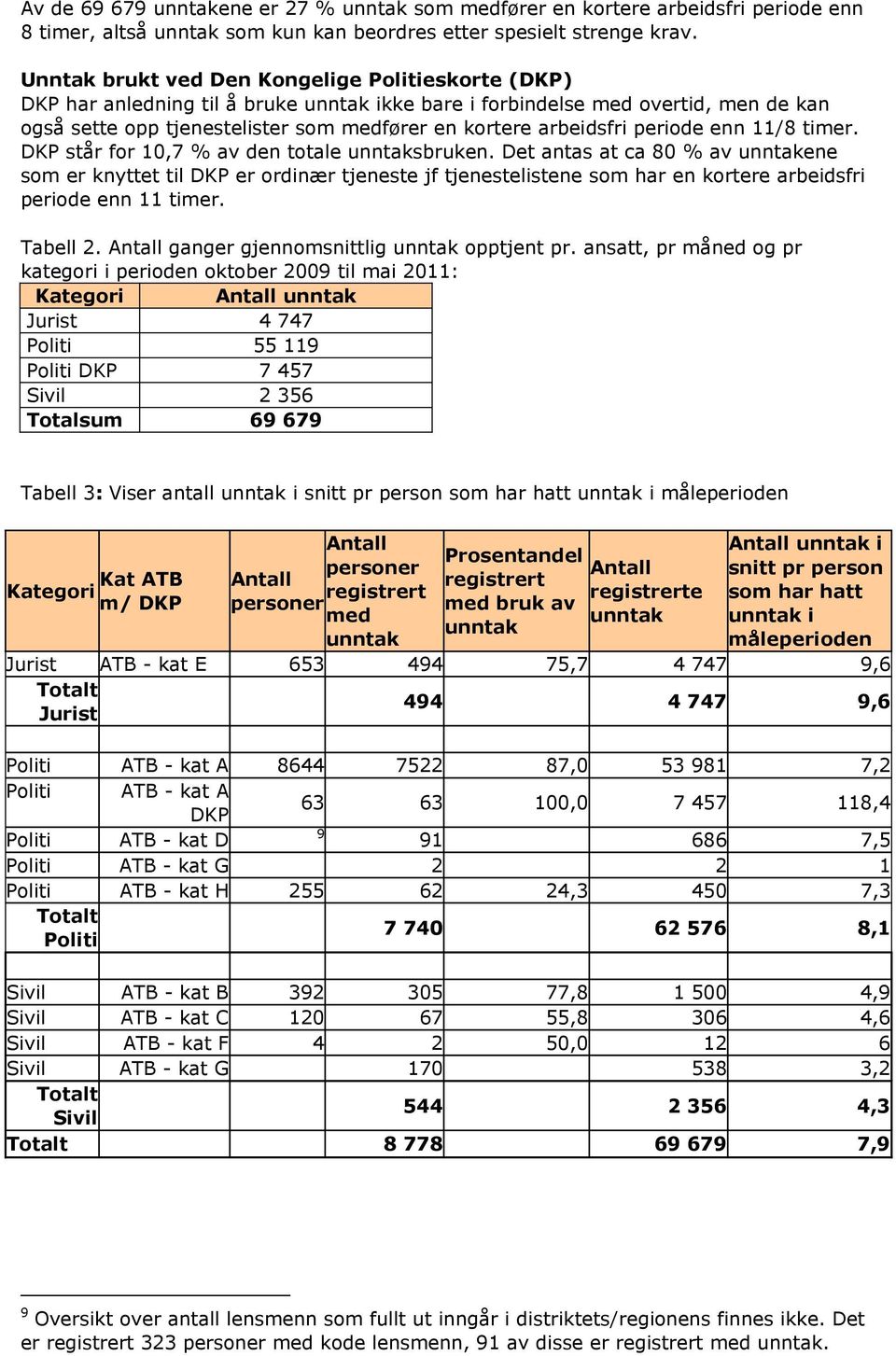 arbeidsfri periode enn 11/8 timer. DKP står for 10,7 % av den totale unntaksbruken.