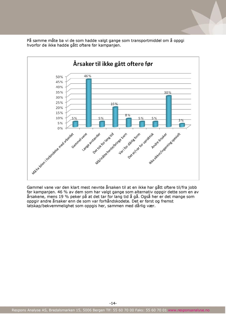 46 % av dem som har valgt gange som alternativ oppgir dette som en av årsakene, mens 19 % peker på at det tar for lang tid å gå.