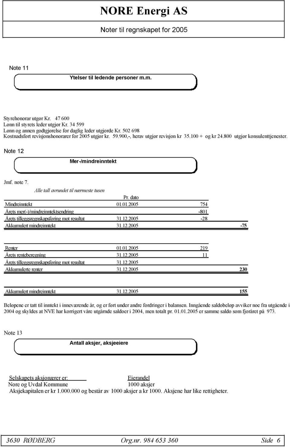 Alle tall avrundet til nårmeste tusen Pr. dato Mindreinntekt 01.01.2005 754 Ärets mer(-)/mindreinntektsendring -801 Ärets tilleggsregnskapsfåring mot resultat 31.12.