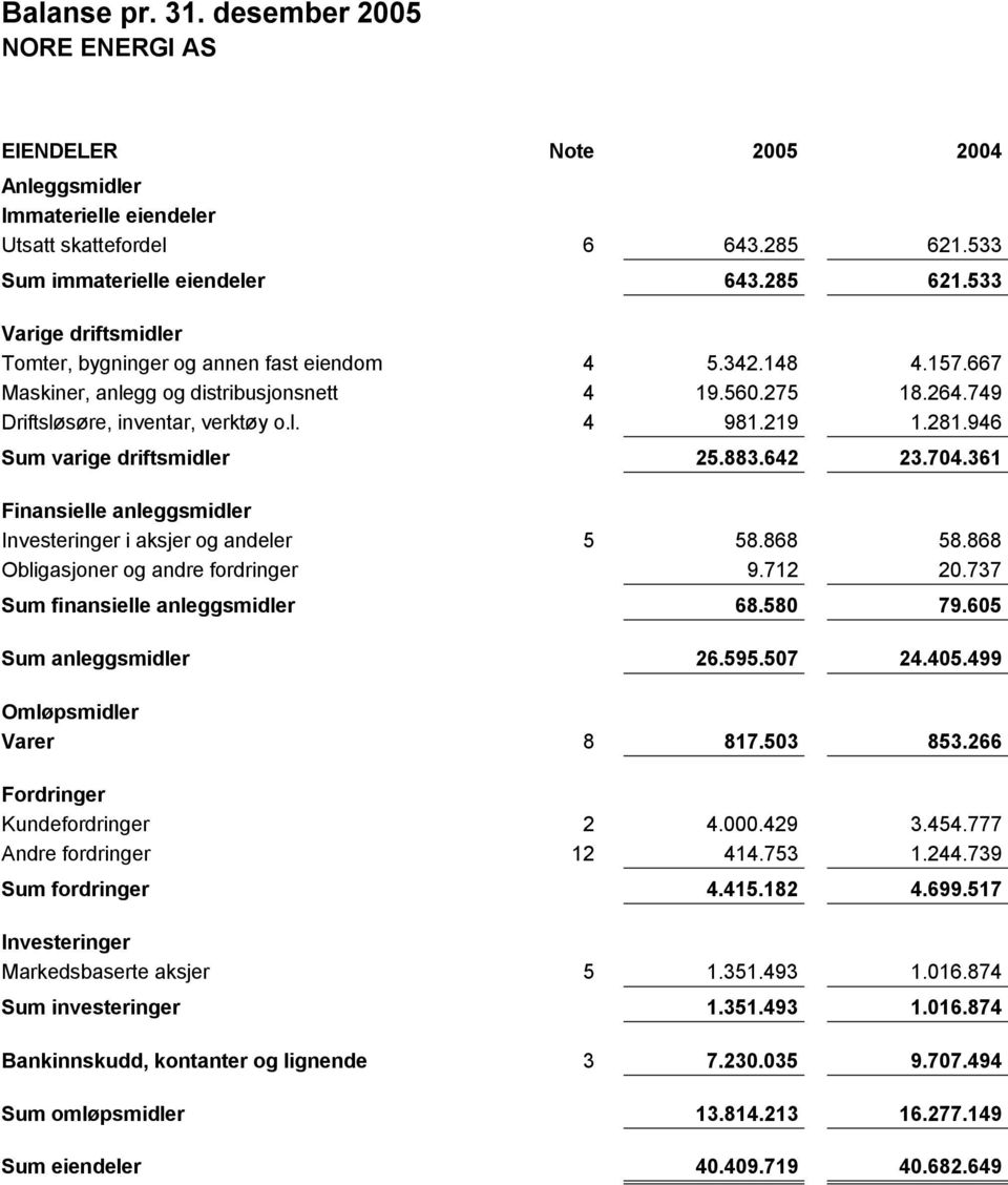 157.667 19.560.275 18.264.749 981.219 1.281.946 25.883.642 23.704.361 Finansielle anleggsmidler Investeringer i aksjer og andeler Obligasjoner og andre fordringer Sum finansielle anleggsmidler 5 58.