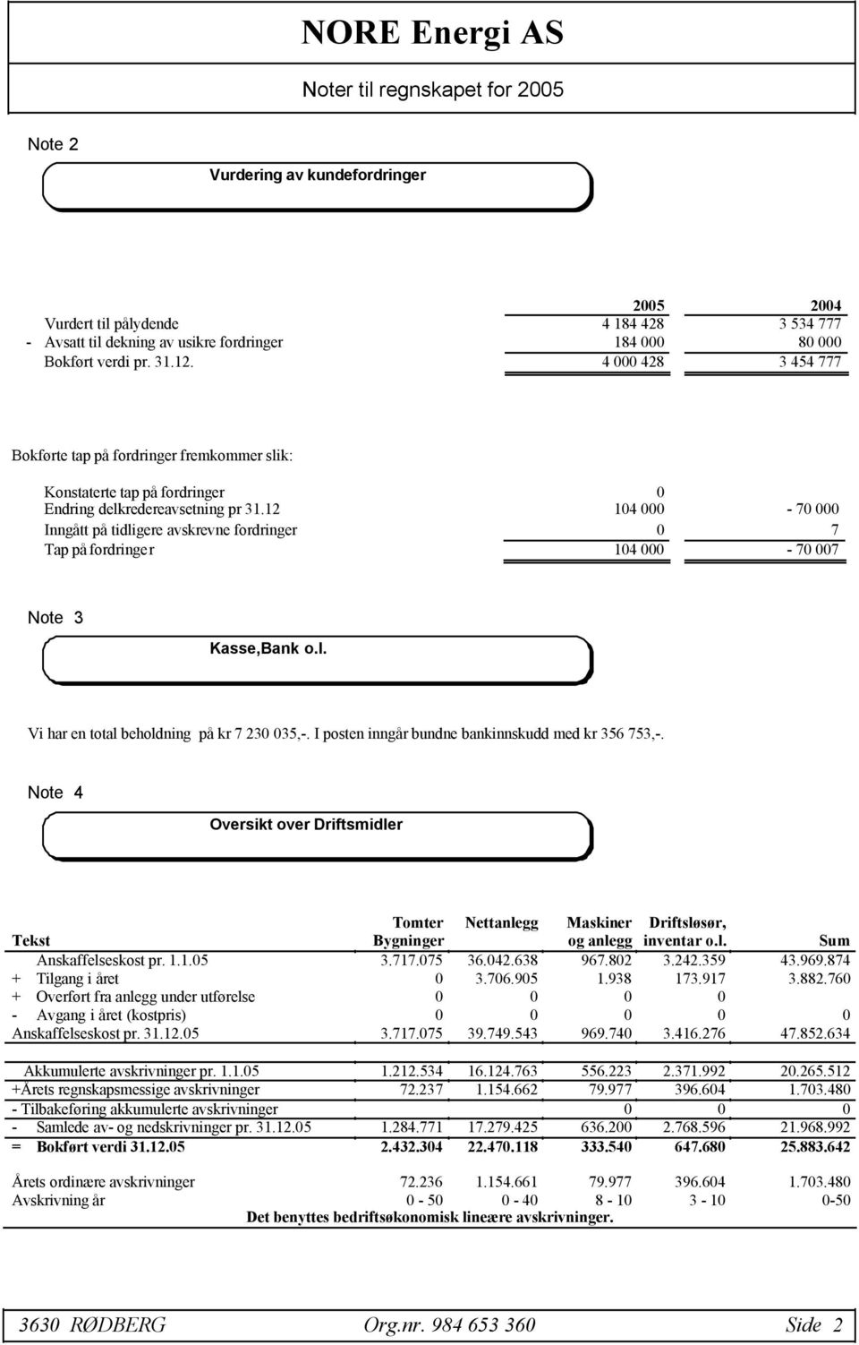 12 104 000-70 000 InngÇtt pç tidligere avskrevne fordringer 0 7 Tap pç fordringer 104 000-70 007 Note 3 Kasse,Bank o.l. Vi har en total beholdning pç kr 7 230 035,-.