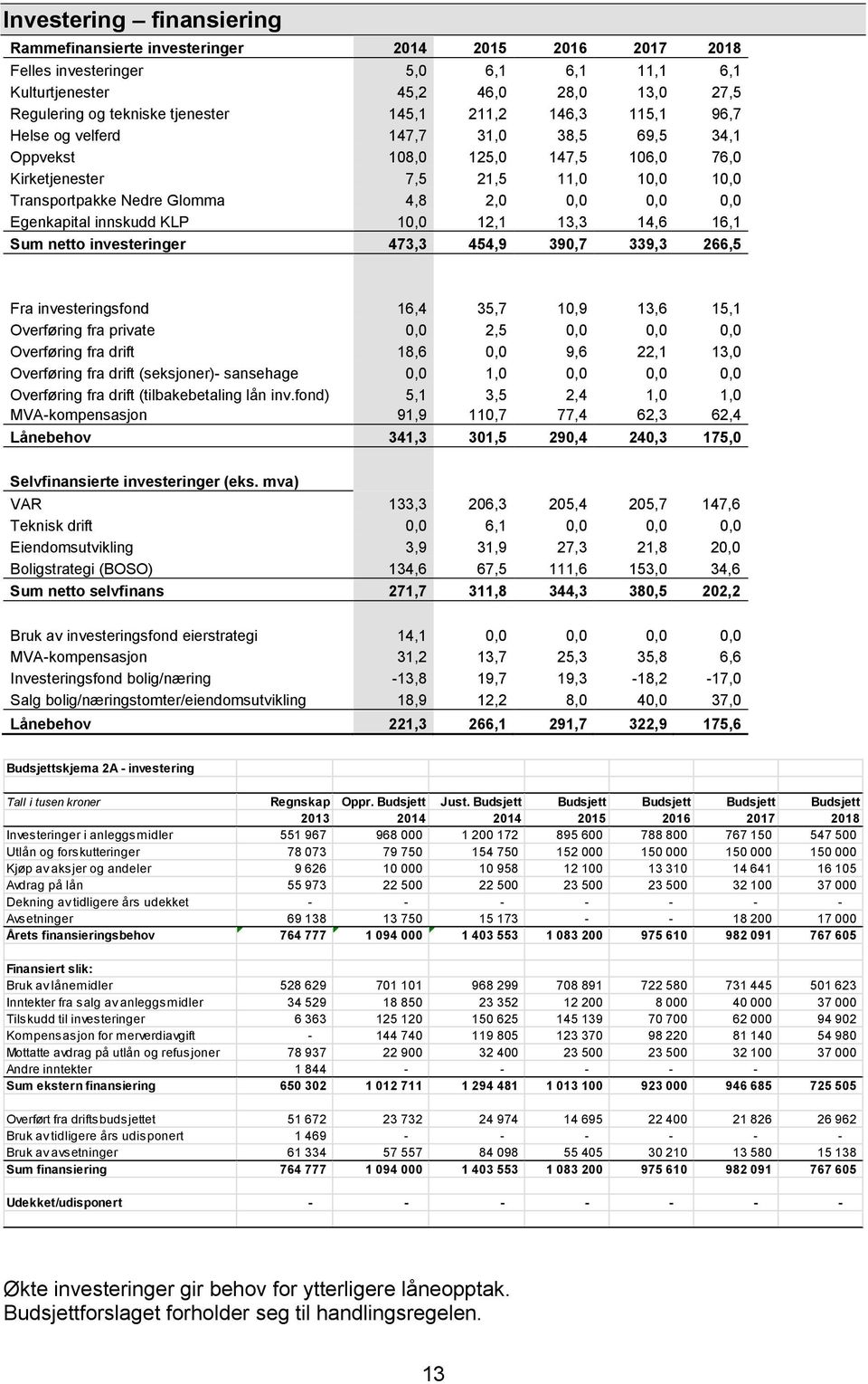 Egenkapital innskudd KLP 10,0 12,1 13,3 14,6 16,1 Sum netto investeringer 473,3 454,9 390,7 339,3 266,5 Fra investeringsfond 16,4 35,7 10,9 13,6 15,1 Overføring fra private 0,0 2,5 0,0 0,0 0,0