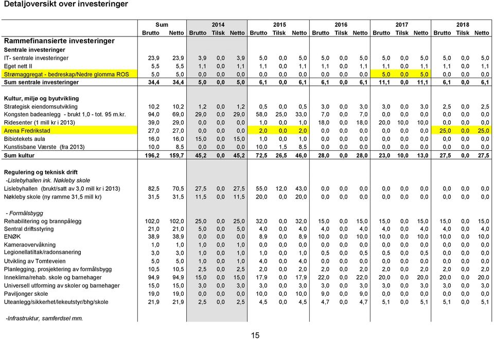 1,1 1,1 0,0 1,1 Strømaggregat - bedreskap/nedre glomma ROS 5,0 5,0 0,0 0,0 0,0 0,0 0,0 0,0 0,0 0,0 0,0 5,0 0,0 5,0 0,0 0,0 0,0 Sum sentrale investeringer 34,4 34,4 5,0 0,0 5,0 6,1 0,0 6,1 6,1 0,0 6,1