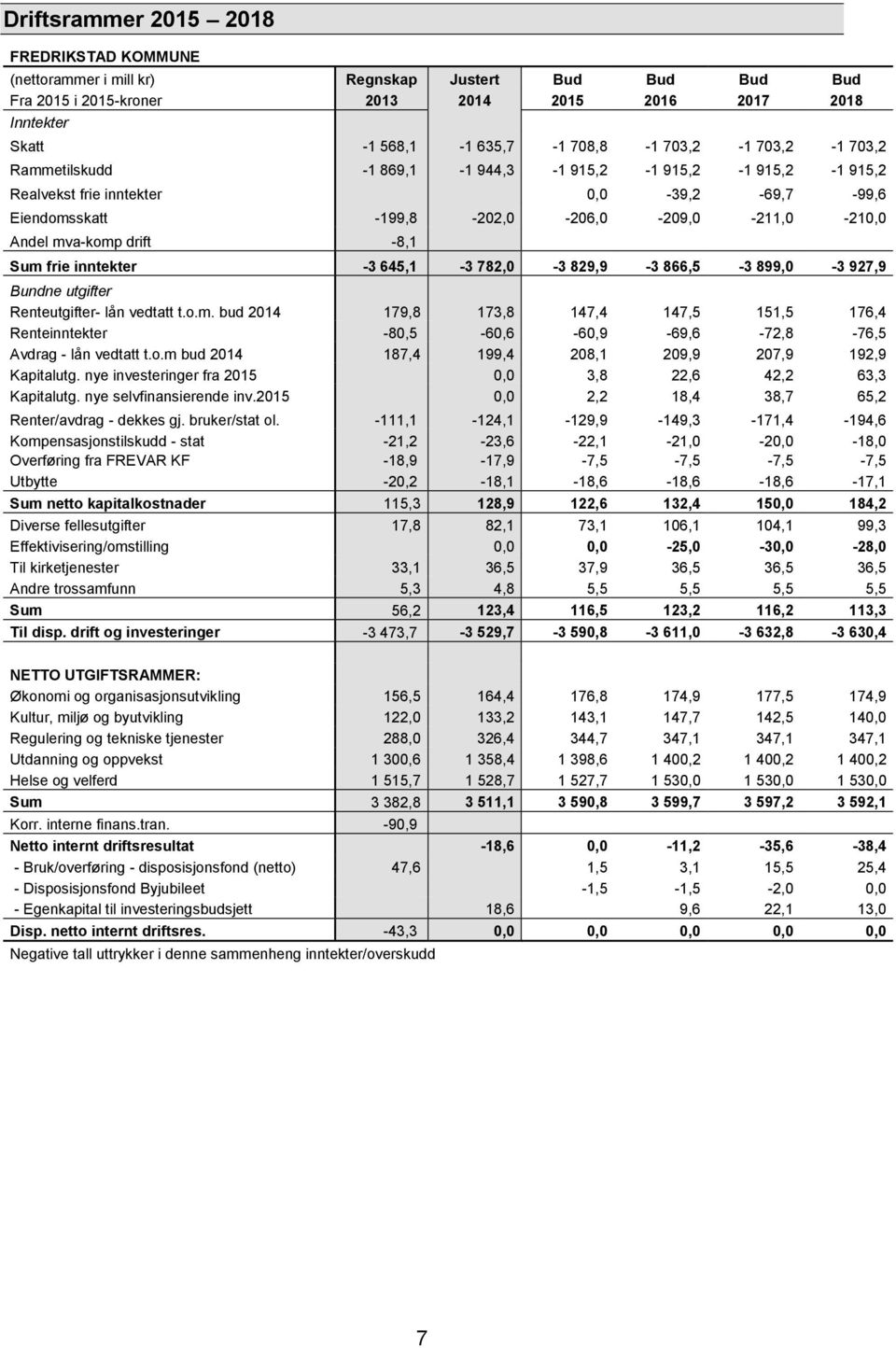 drift -8,1 Sum frie inntekter -3 645,1-3 782,0-3 829,9-3 866,5-3 899,0-3 927,9 Bundne utgifter Renteutgifter- lån vedtatt t.o.m. bud 2014 179,8 173,8 147,4 147,5 151,5 176,4 Renteinntekter -80,5-60,6-60,9-69,6-72,8-76,5 Avdrag - lån vedtatt t.