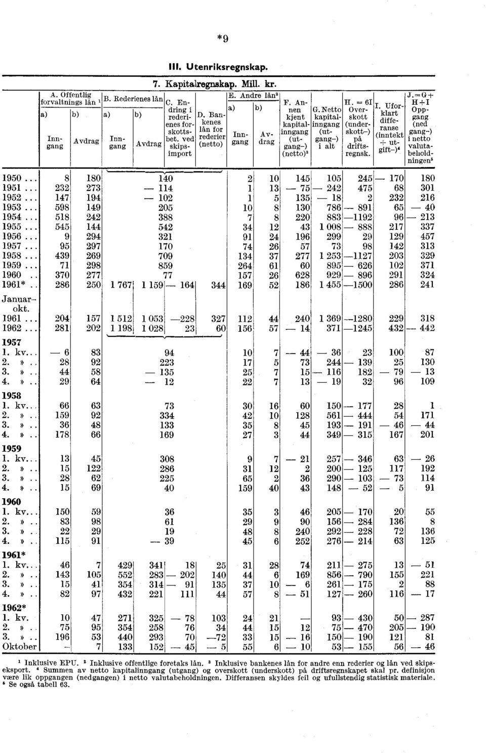 Netto kapitalinngang (utgang-) i alt H. = 61 Overskott (underskott-) på drift s- regnsk. I. Uforklart differanse (inntekt utgift-) 4 J.= G + 11+I Oppgang (ned gang-) i netto valutabeholdningen4 1950.