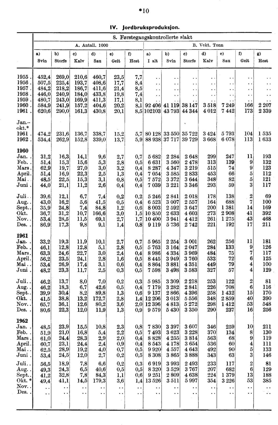 480,7 243,0 169,9 411,3 17,1 8,1 1960. 584,9 241,9 157,2 404,6 20,2 8,1 92 406. ' 41 119 38 147.. 3 51. 8. 7 249.. 166' 2 207.. 1961.