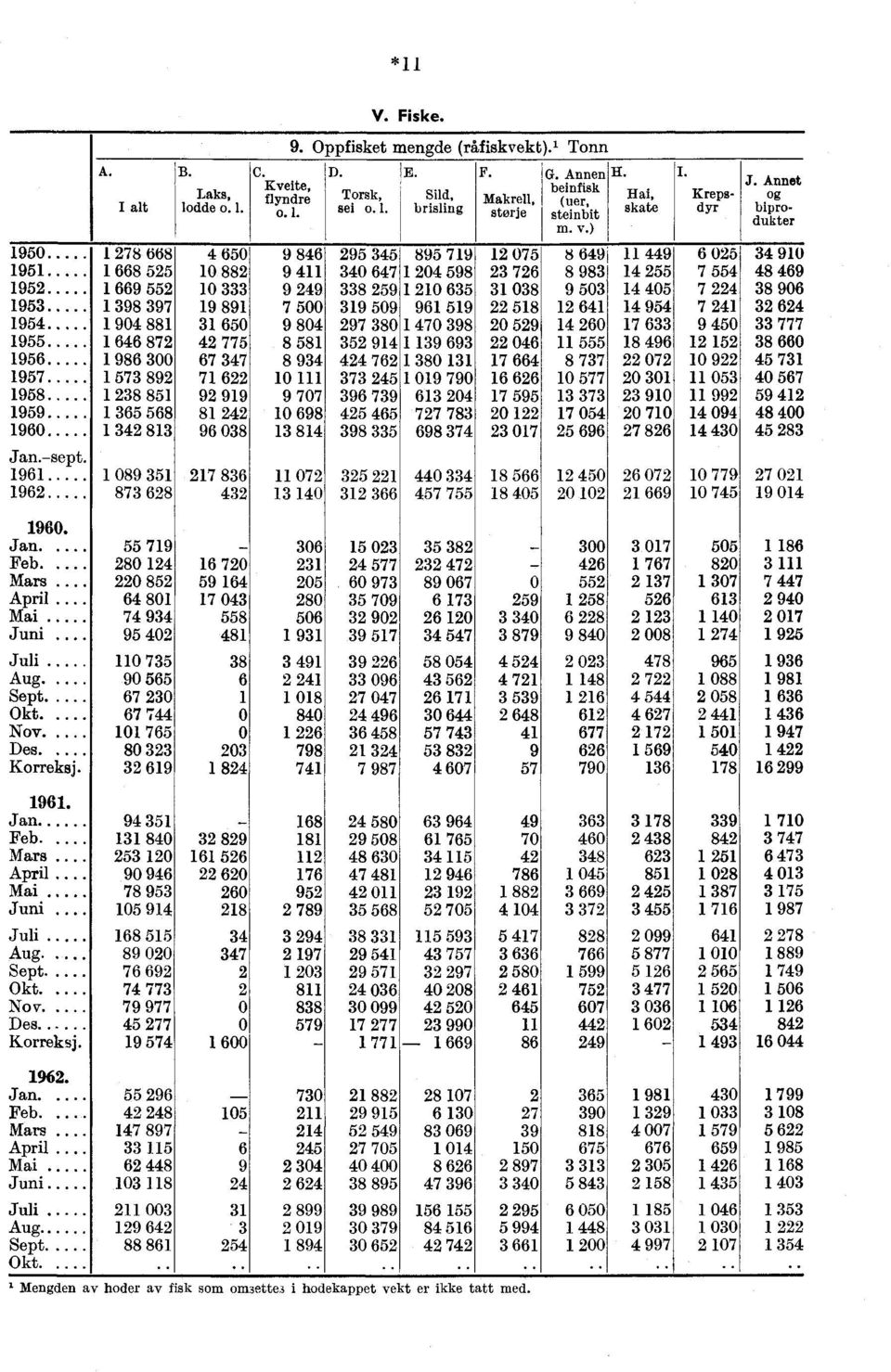 Annet biprodukter 1950 1 278 668 4 650 9 846 295 345 895 719 12 075 8 649 11 449 6 025 34 910 1951 1 668 525 10 882 9 411 340 647 1 204 5 23 726 8 3 14 255 7 554 48 469 1952 1 669 552 10 333 9 249