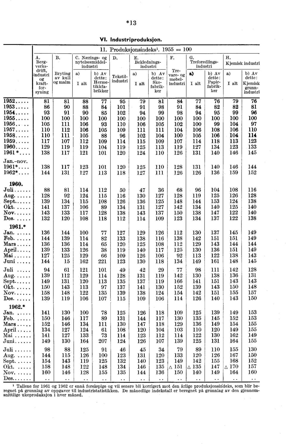1955 = Av dette: Herme- tikkfa,- brikker D. C. Nærings- nytelsesmiddelindustri Tekstilindustri Av dette : Skofabrikker F. E. Bekledningsindustri Trevare- møbelindustri G.