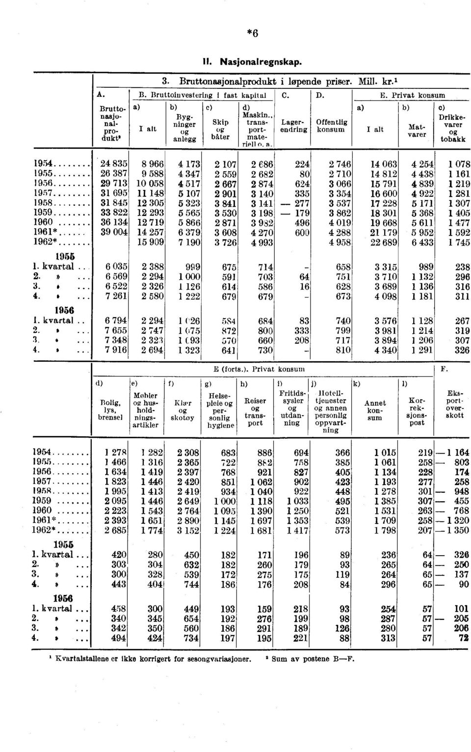 Privat konsum c) Offentlig konsum Matvarer Drikkevarer tobakk 1954 24 835 8 966 4 173 1955 26 387 9 588 4 347 1956 29 713 10 058 4 517 1957 31 695 11 148 5 107 1958.