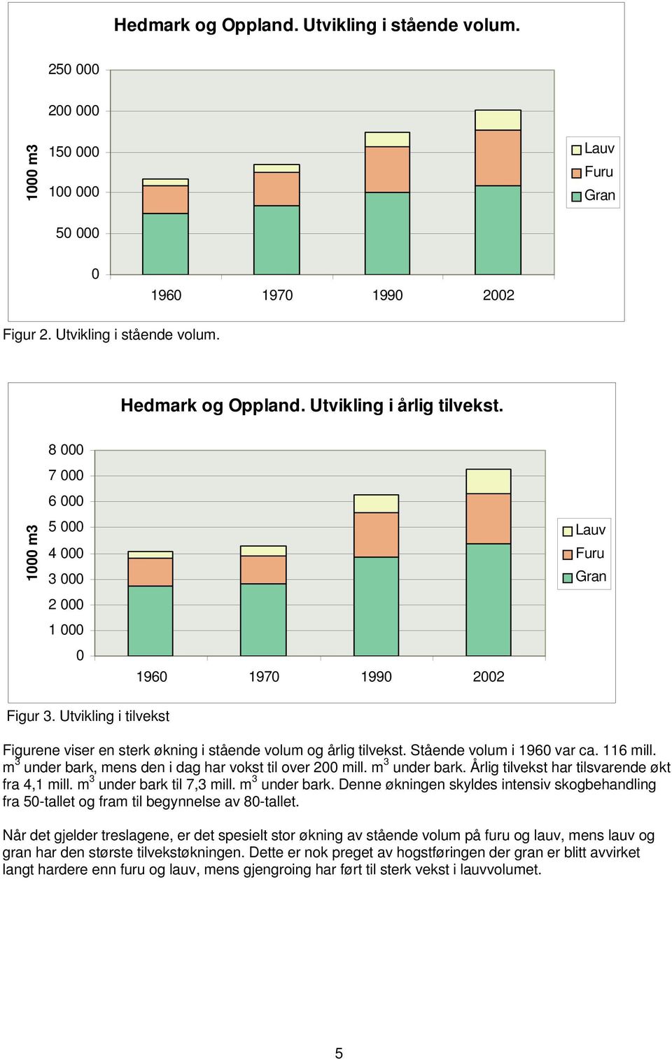 m 3 under bark, mens den i dag har vokst til over 2 mill. m 3 under bark. Årlig tilvekst har tilsvarende økt fra 4,1 mill. m 3 under bark til 7,3 mill. m 3 under bark. Denne økningen skyldes intensiv skogbehandling fra 5-tallet og fram til begynnelse av 8-tallet.