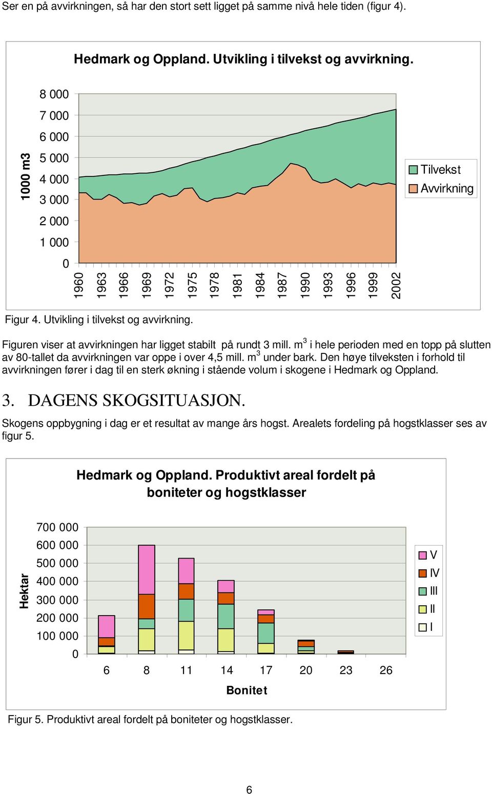 Figuren viser at avvirkningen har ligget stabilt på rundt 3 mill. m 3 i hele perioden med en topp på slutten av 8-tallet da avvirkningen var oppe i over 4,5 mill. m 3 under bark.