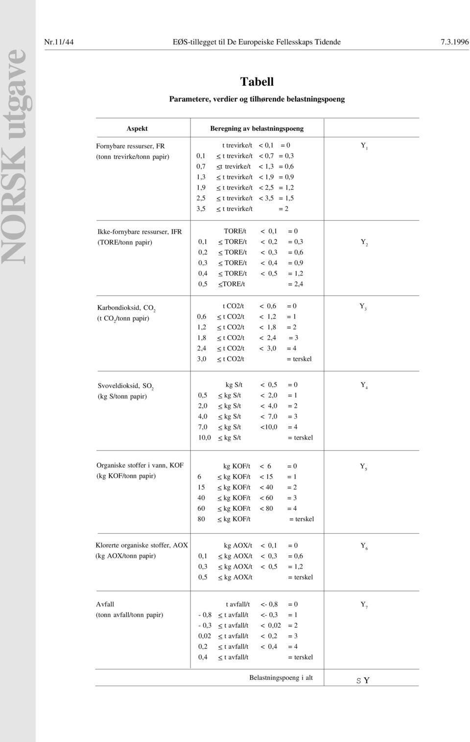 belastningspoeng t trevirke/t < 0,1 = 0 Y 1 0,1 < t trevirke/t < 0,7 = 0,3 0,7 <t trevirke/t < 1,3 = 0,6 1,3 < t trevirke/t < 1,9 = 0,9 1,9 < t trevirke/t < 2,5 = 1,2 2,5 < t trevirke/t < 3,5 = 1,5